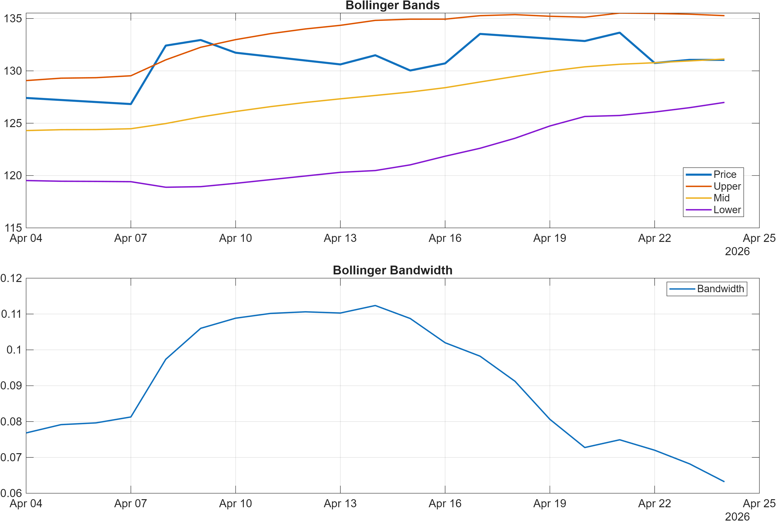 DG.PA Bollinger Bands and bandwidth chart