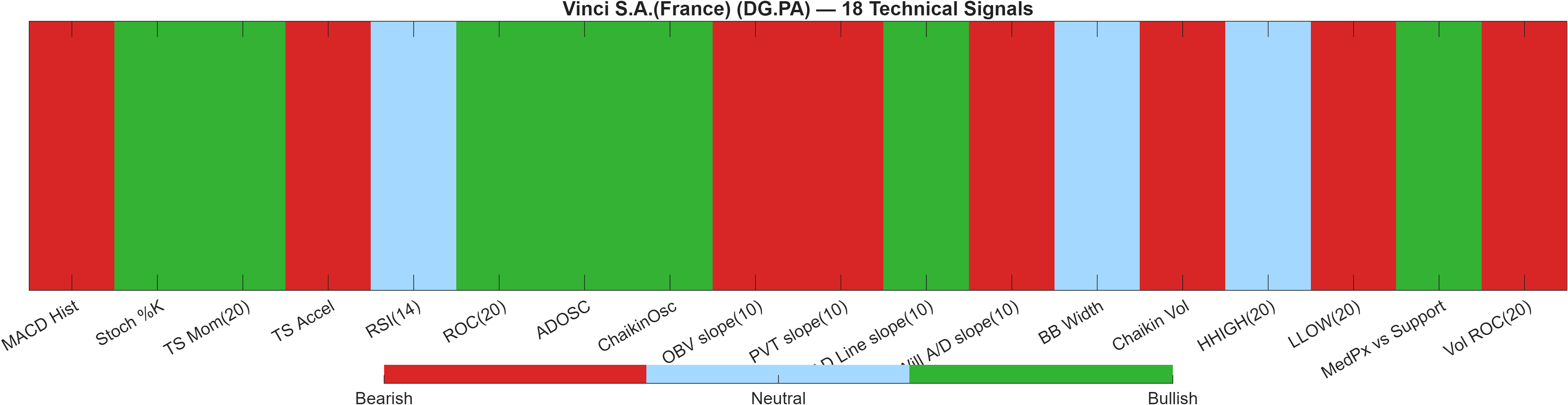 DG.PA 18 technical signals heatmap dashboard