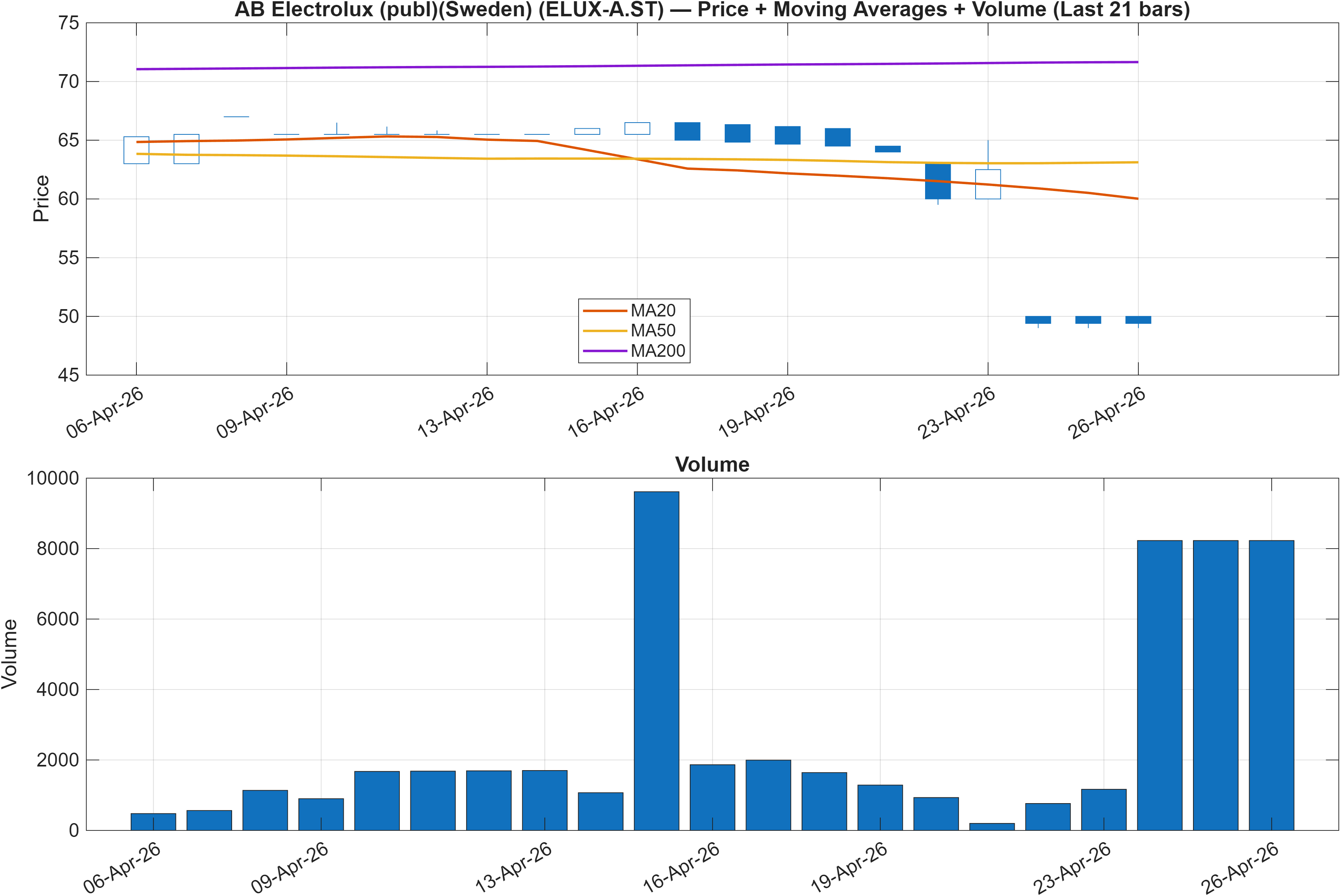 ELUX-A.ST price chart with moving averages