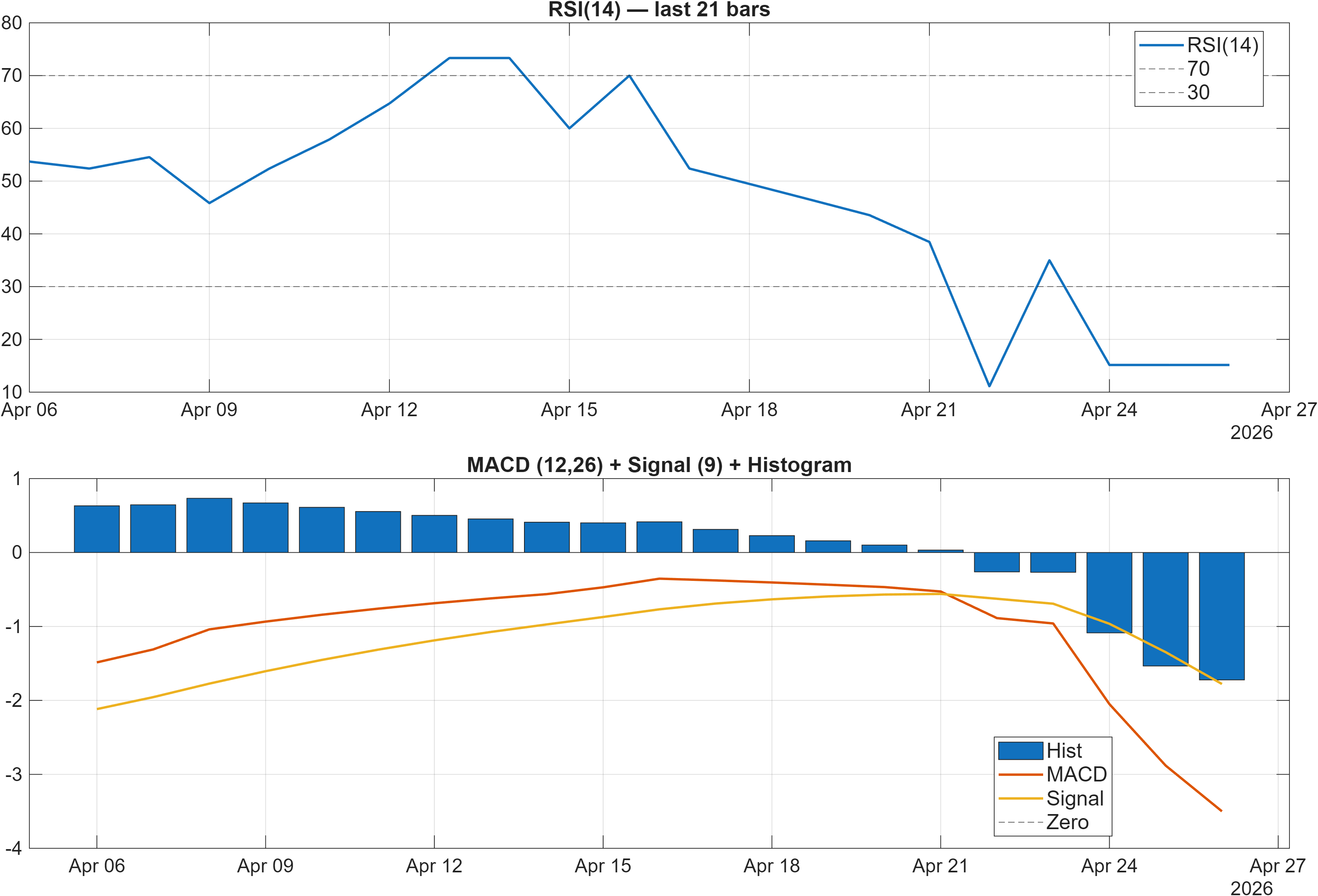 ELUX-A.ST RSI and MACD indicator chart