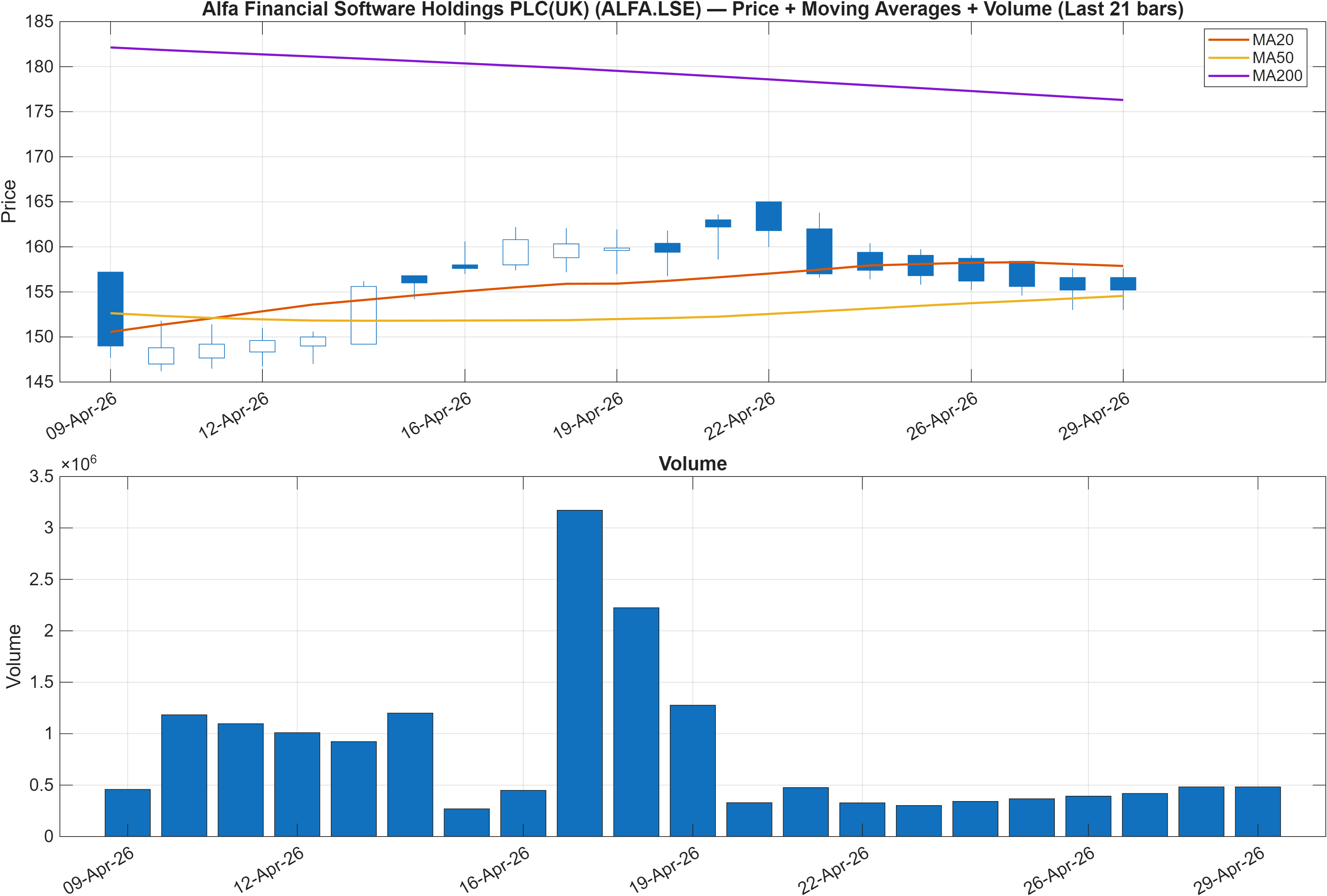 ALFA.LSE price chart with moving averages