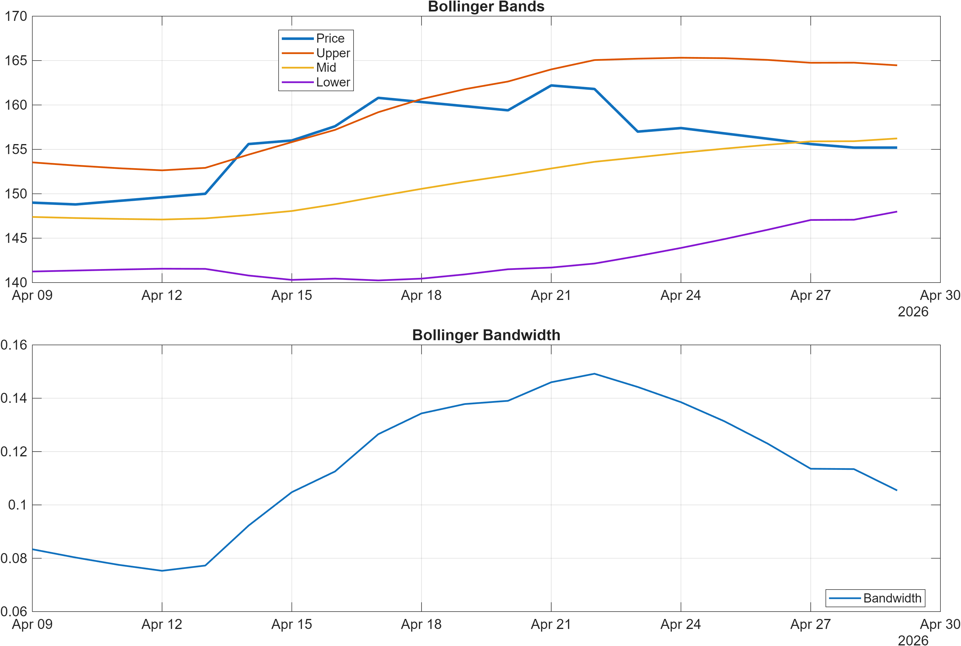 ALFA.LSE Bollinger Bands and bandwidth chart