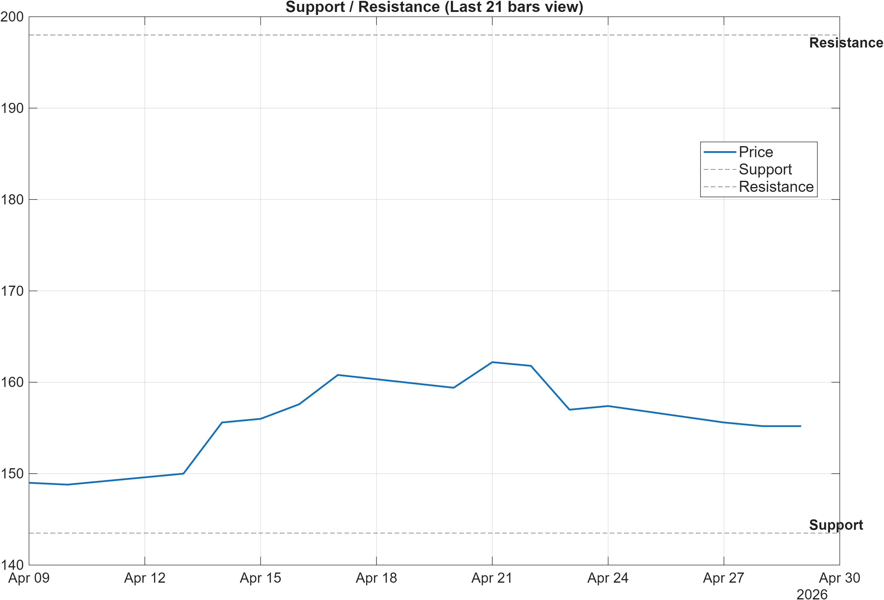 ALFA.LSE support and resistance levels chart