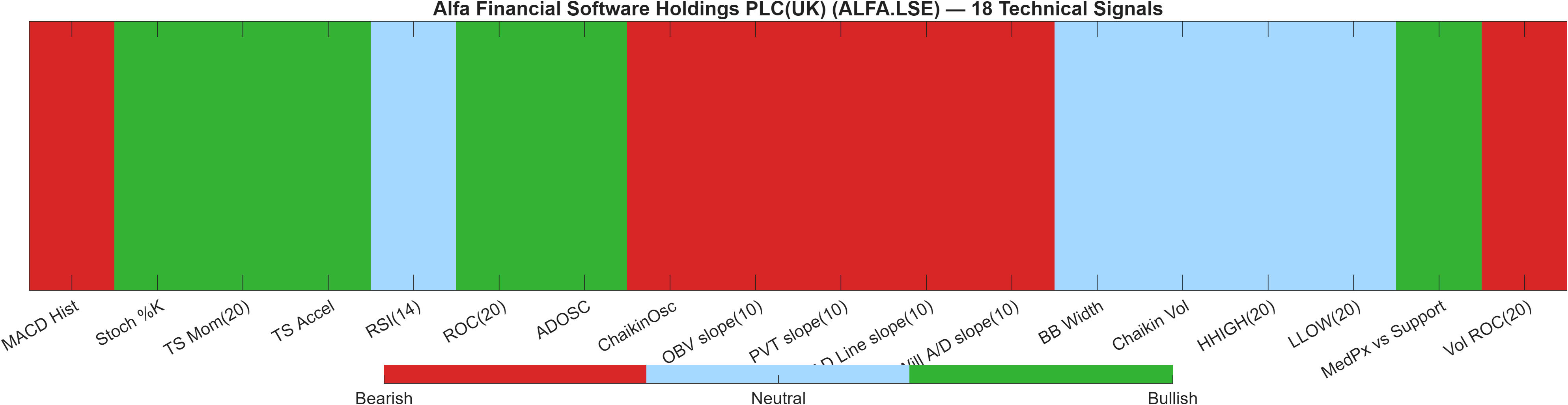 ALFA.LSE 18 technical signals heatmap dashboard