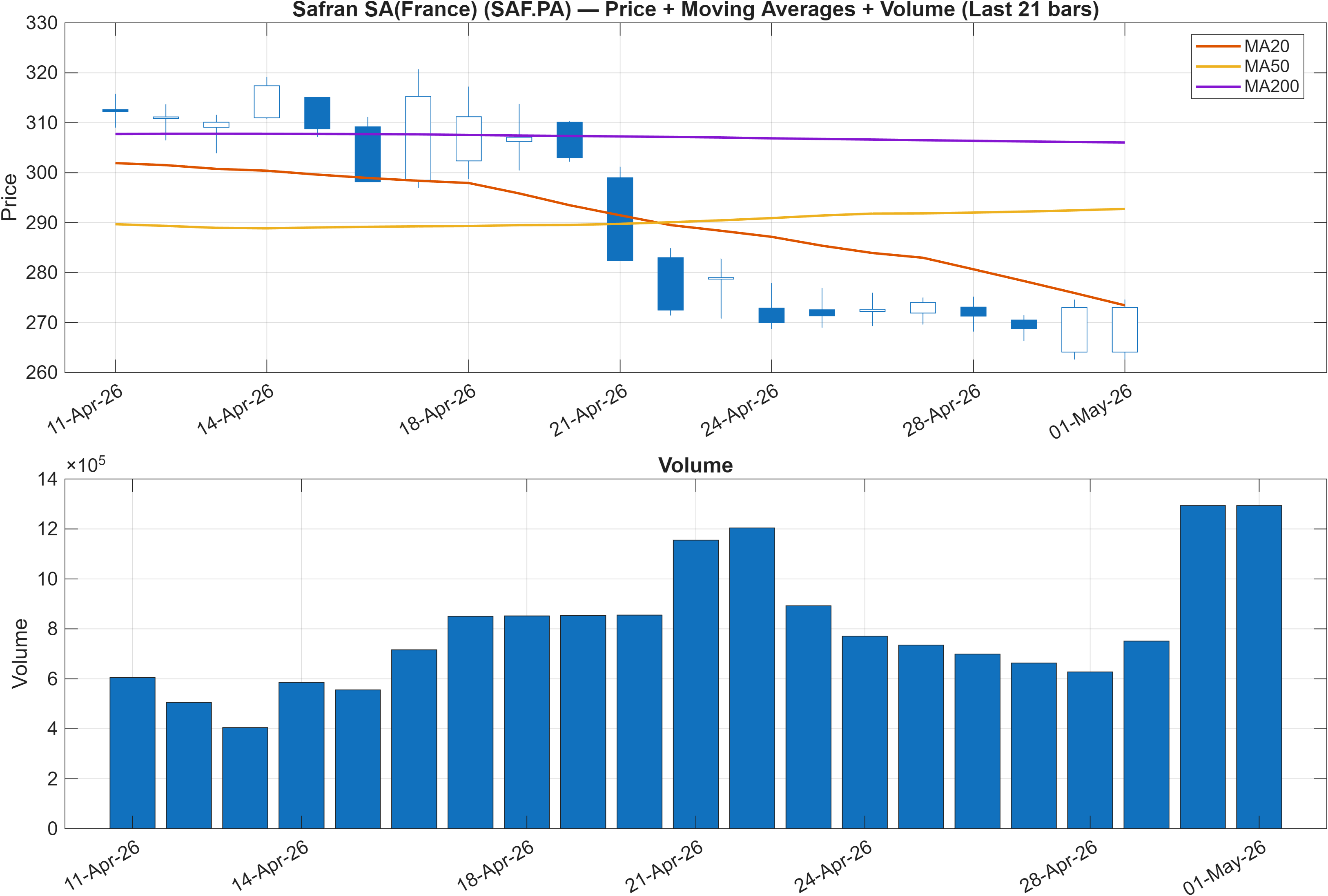 SAF.PA price chart with moving averages