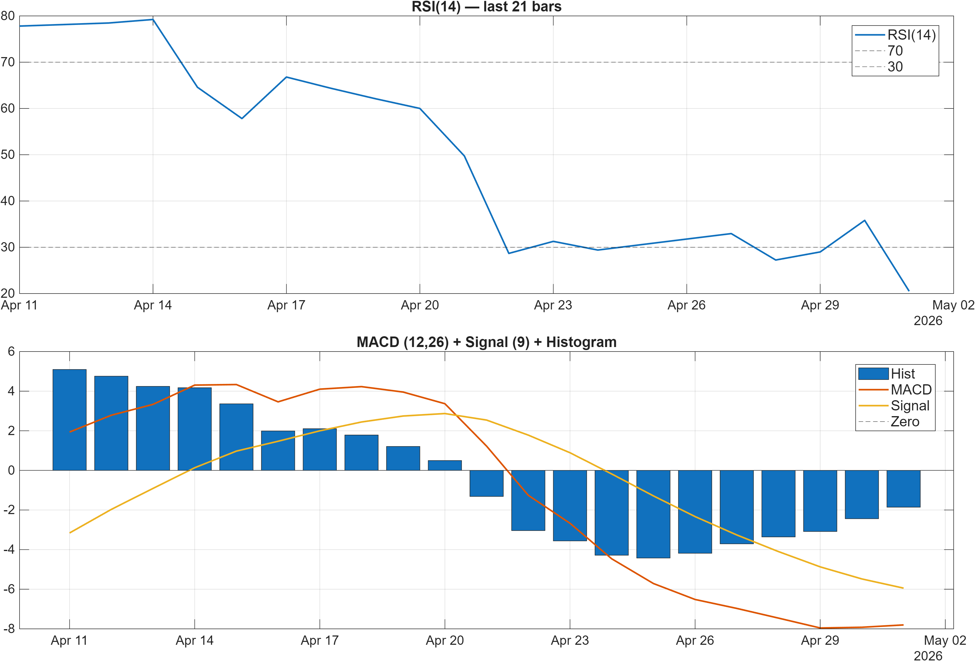 SAF.PA RSI and MACD indicator chart