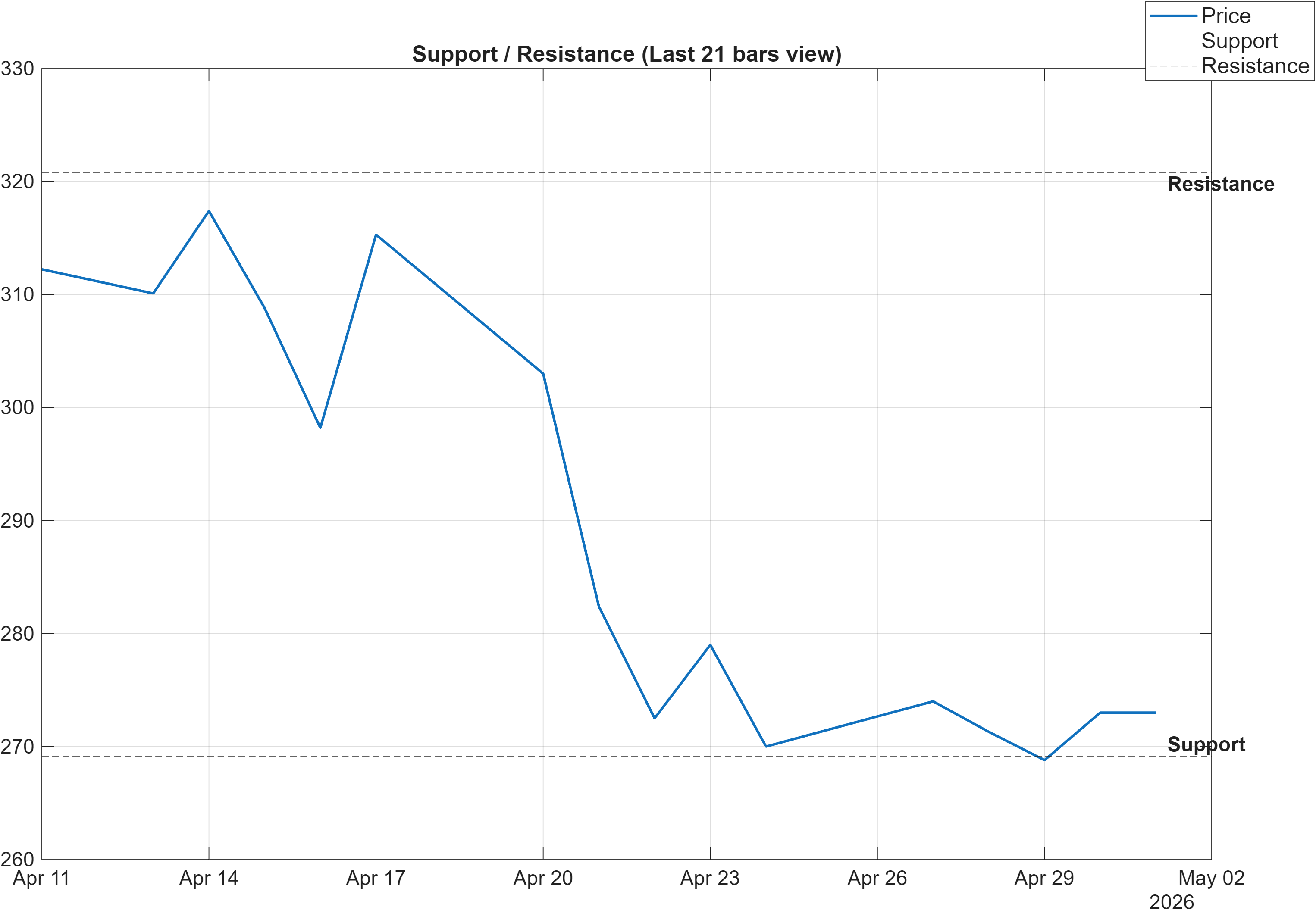 SAF.PA support and resistance levels chart