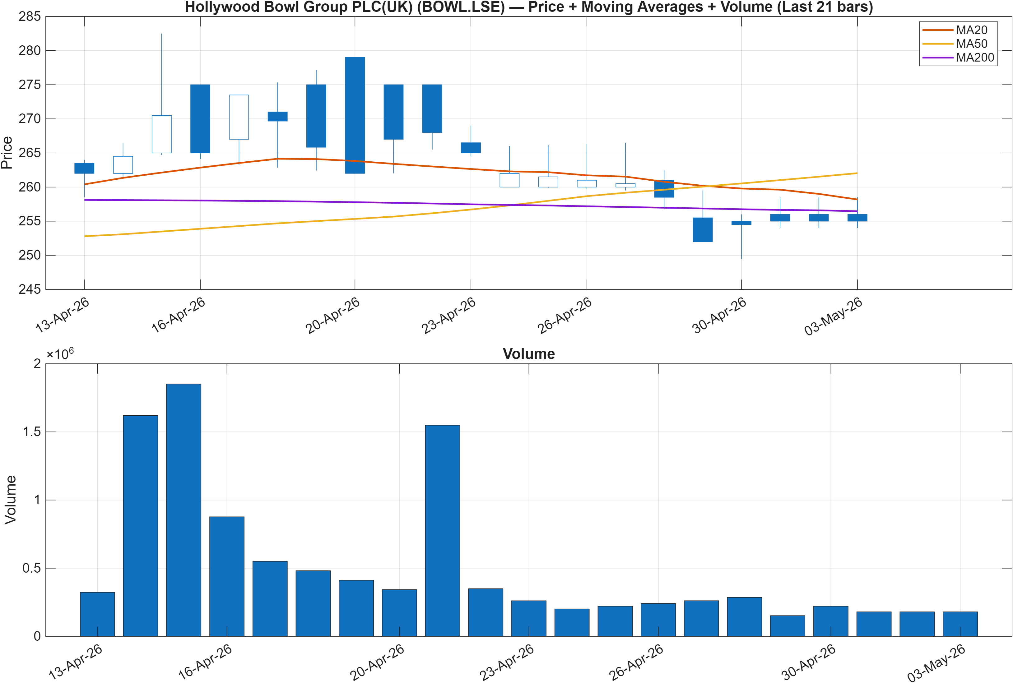 BOWL.LSE price chart with moving averages