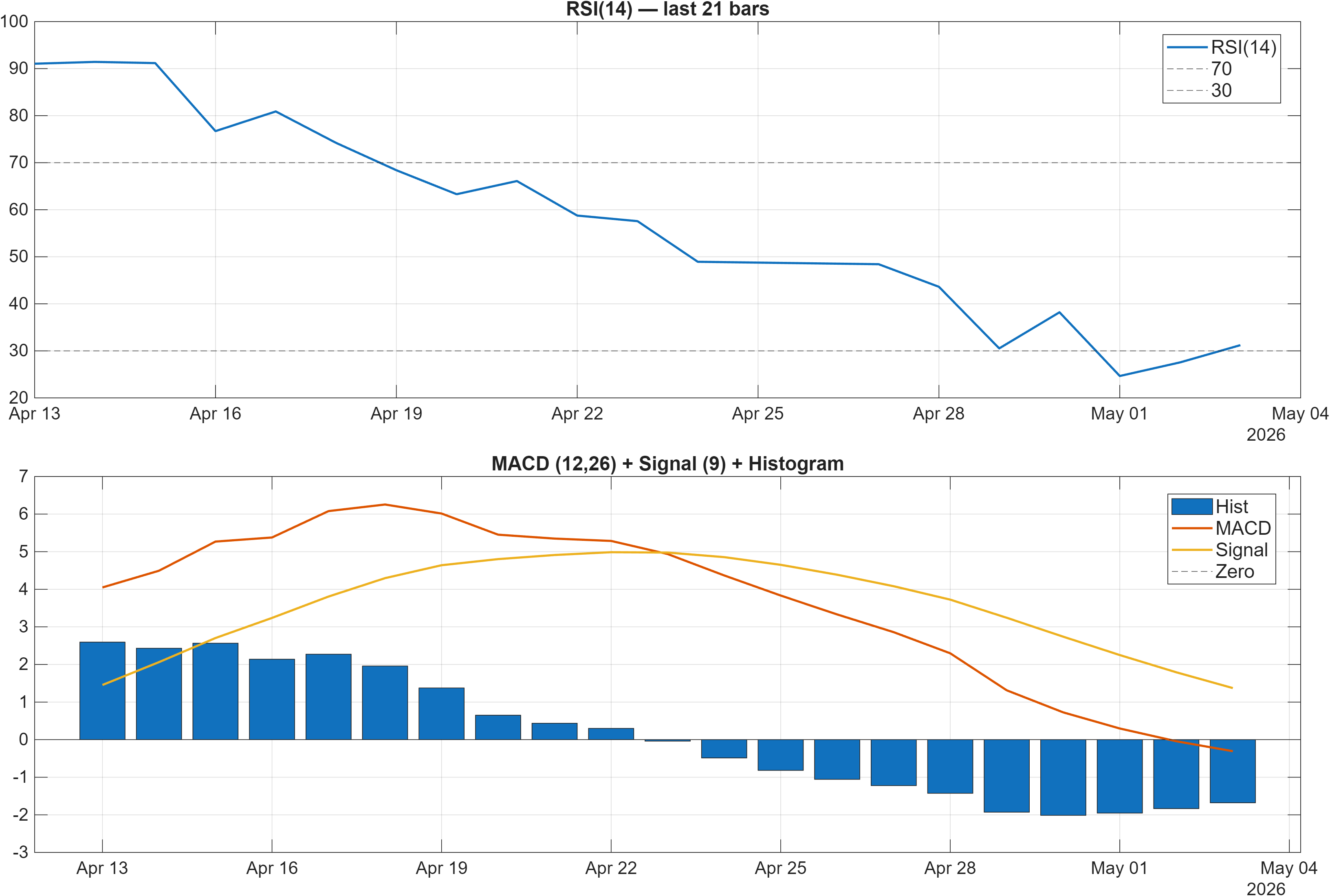 BOWL.LSE RSI and MACD indicator chart
