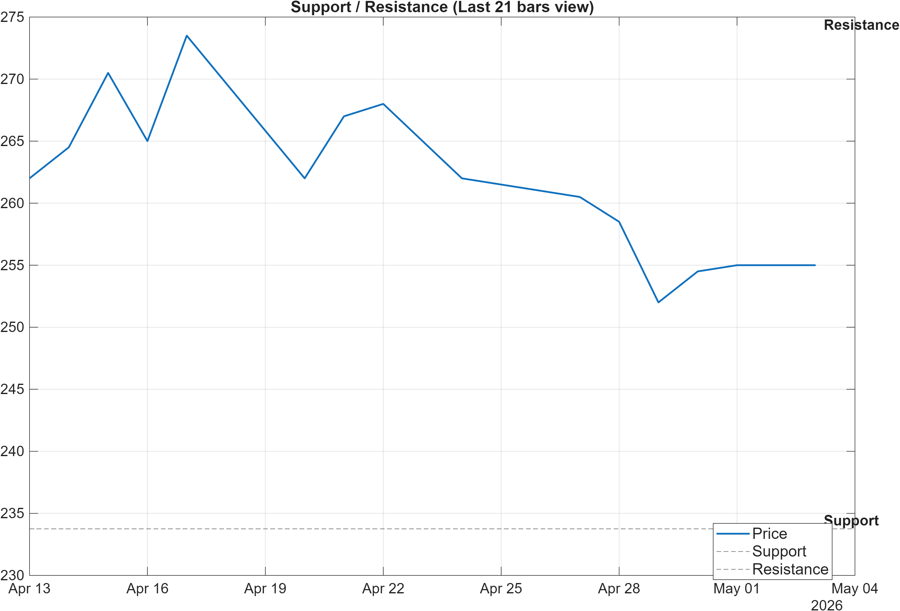 BOWL.LSE support and resistance levels chart