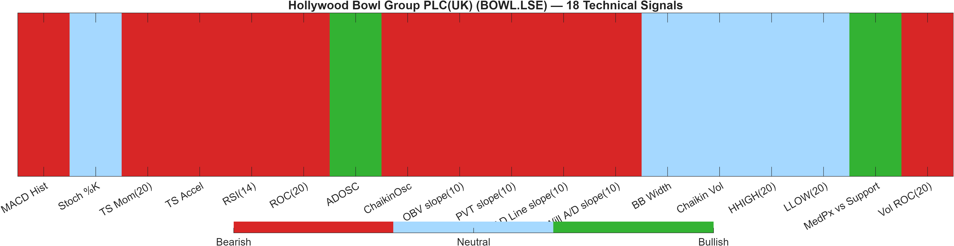 BOWL.LSE 18 technical signals heatmap dashboard