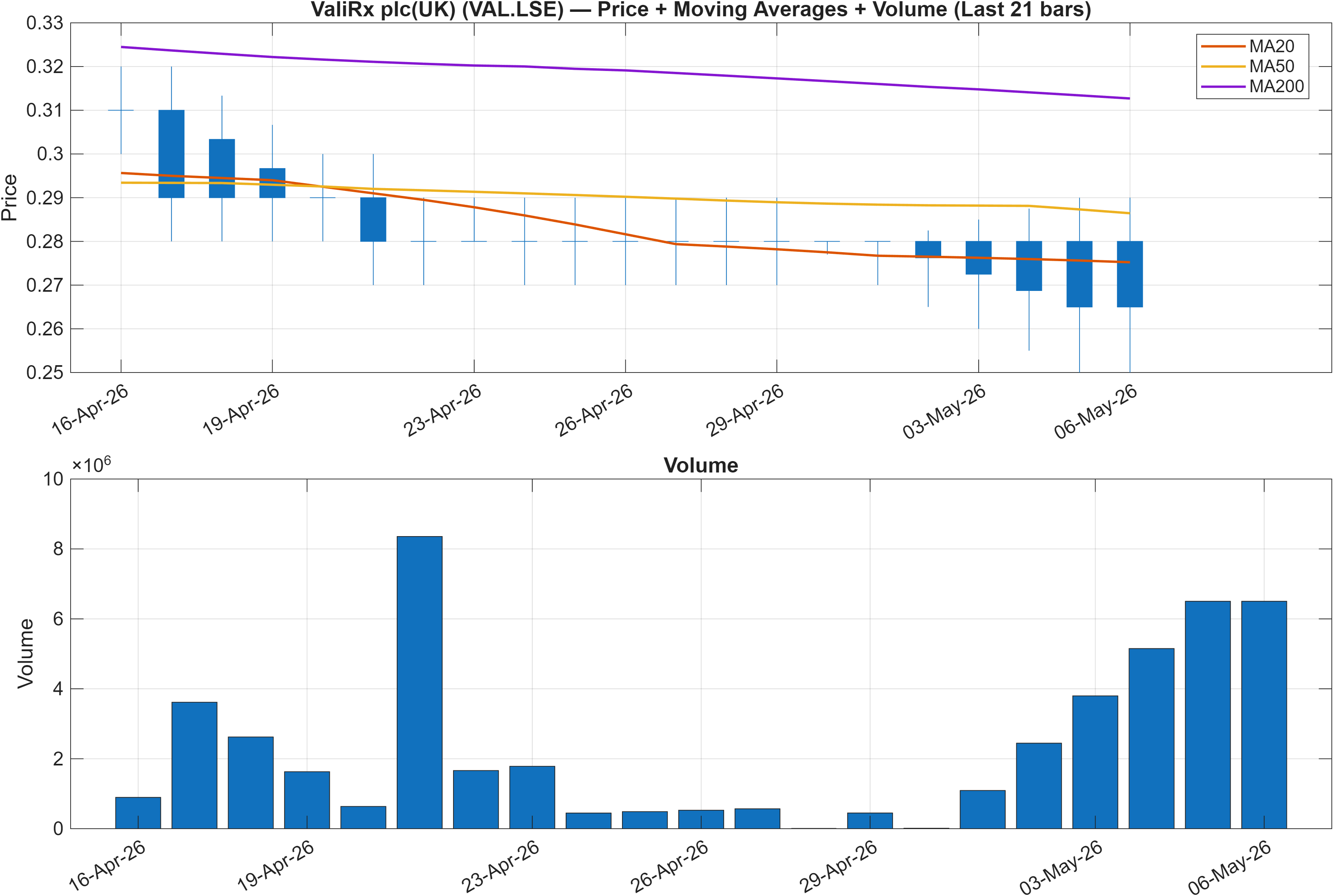 VAL.LSE price chart with moving averages