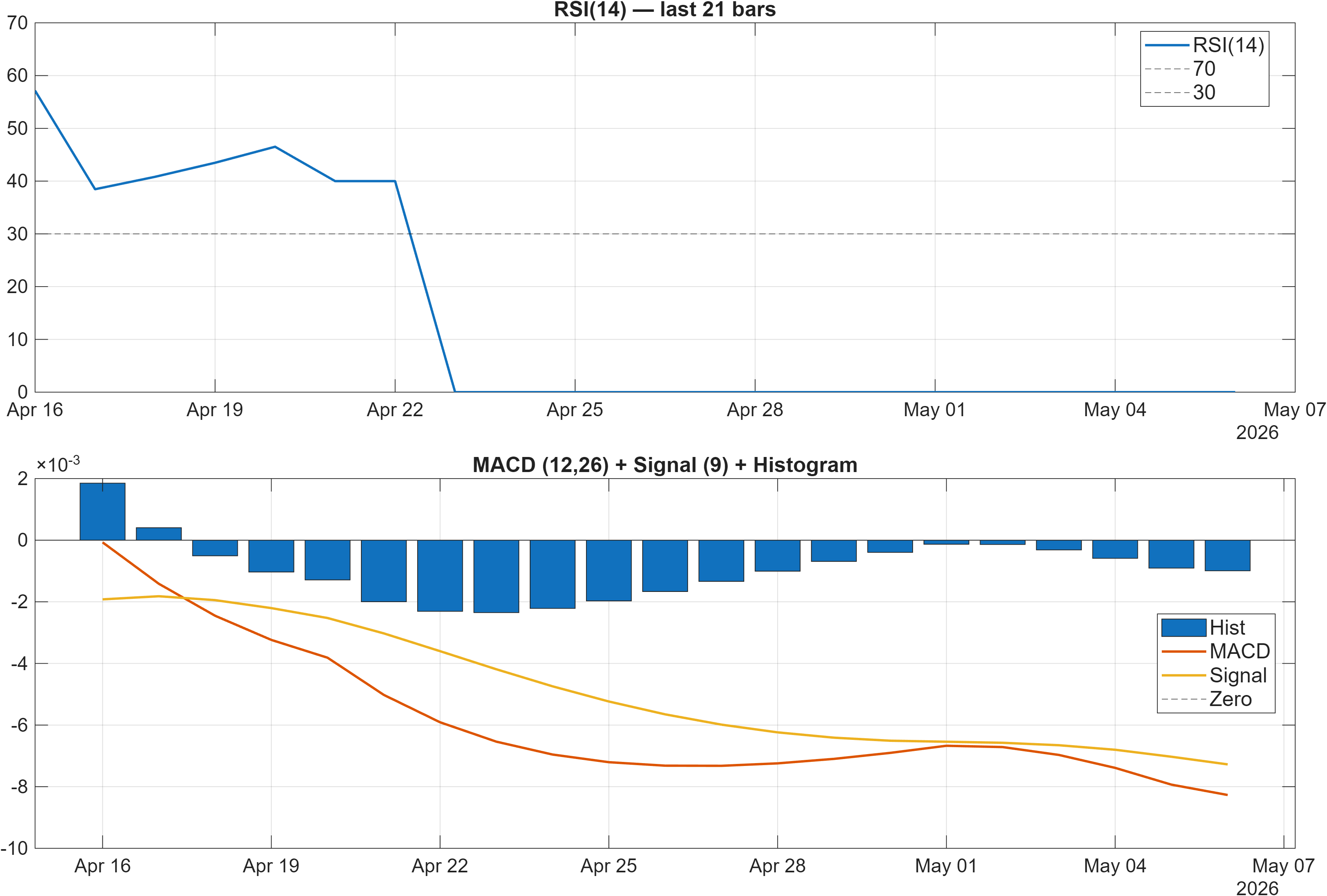 VAL.LSE RSI and MACD indicator chart