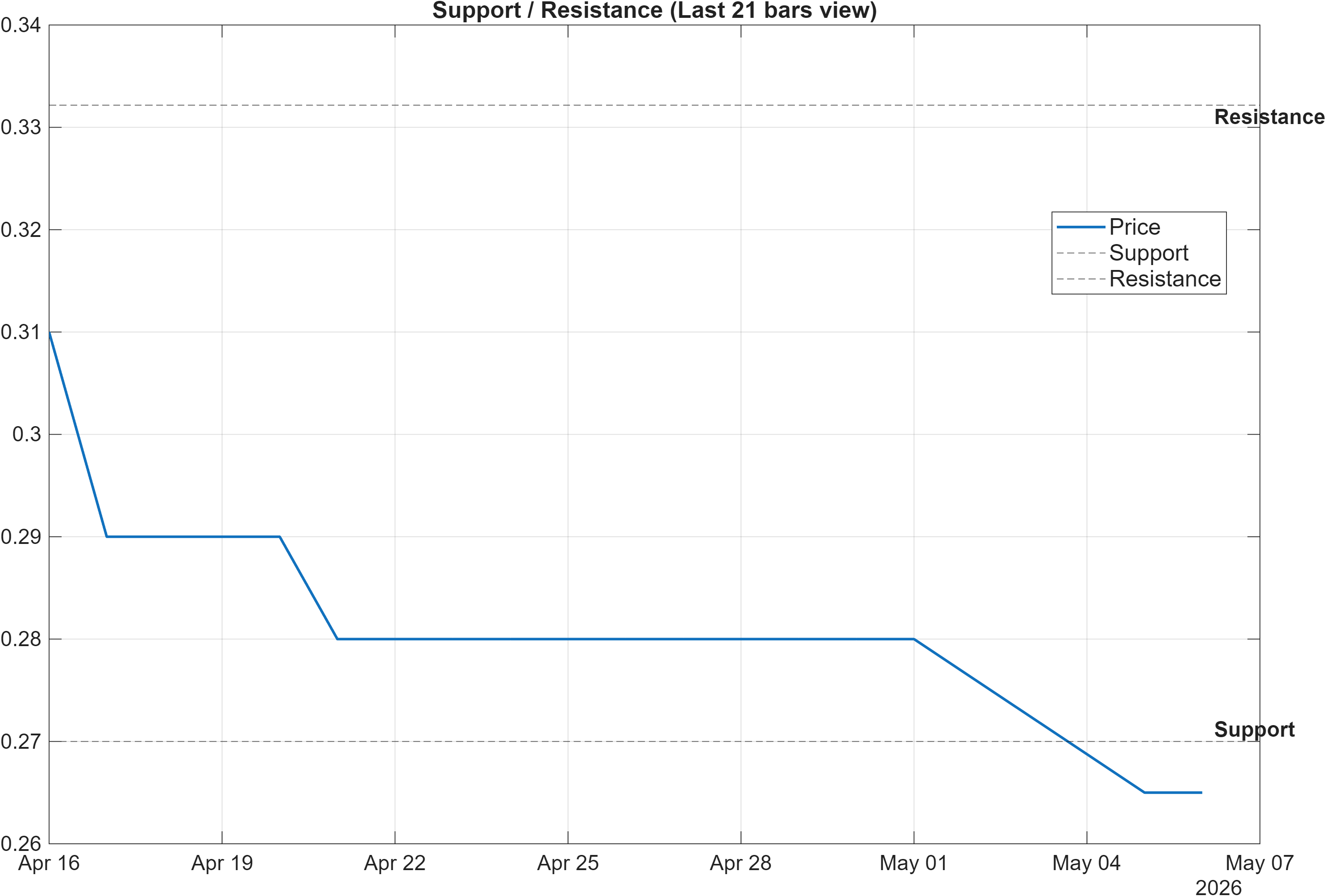 VAL.LSE support and resistance levels chart