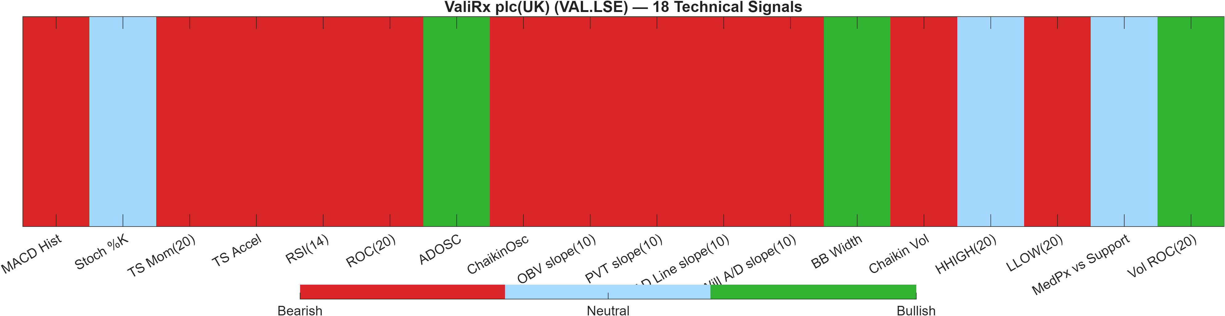 VAL.LSE 18 technical signals heatmap dashboard