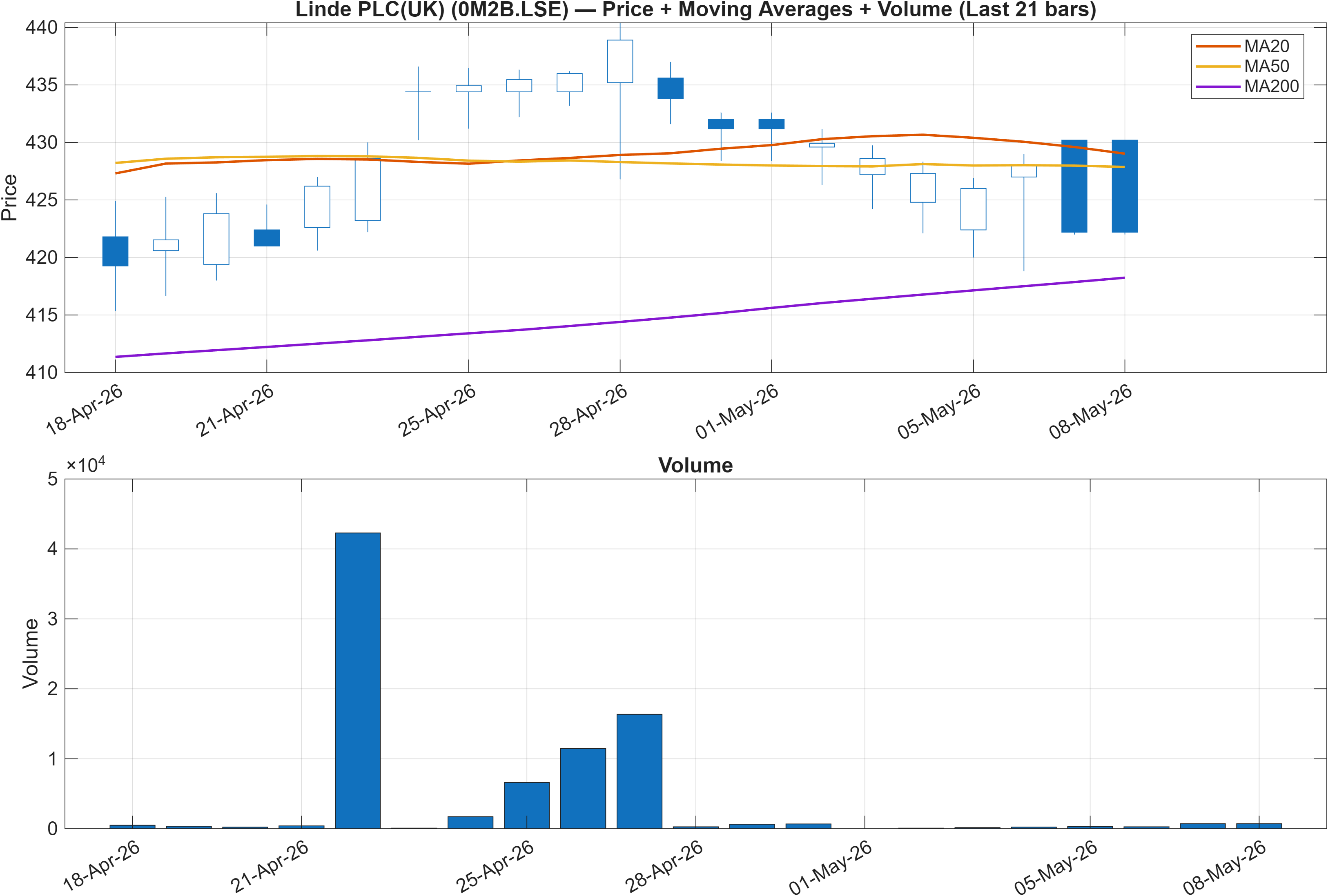 0M2B.LSE price chart with moving averages