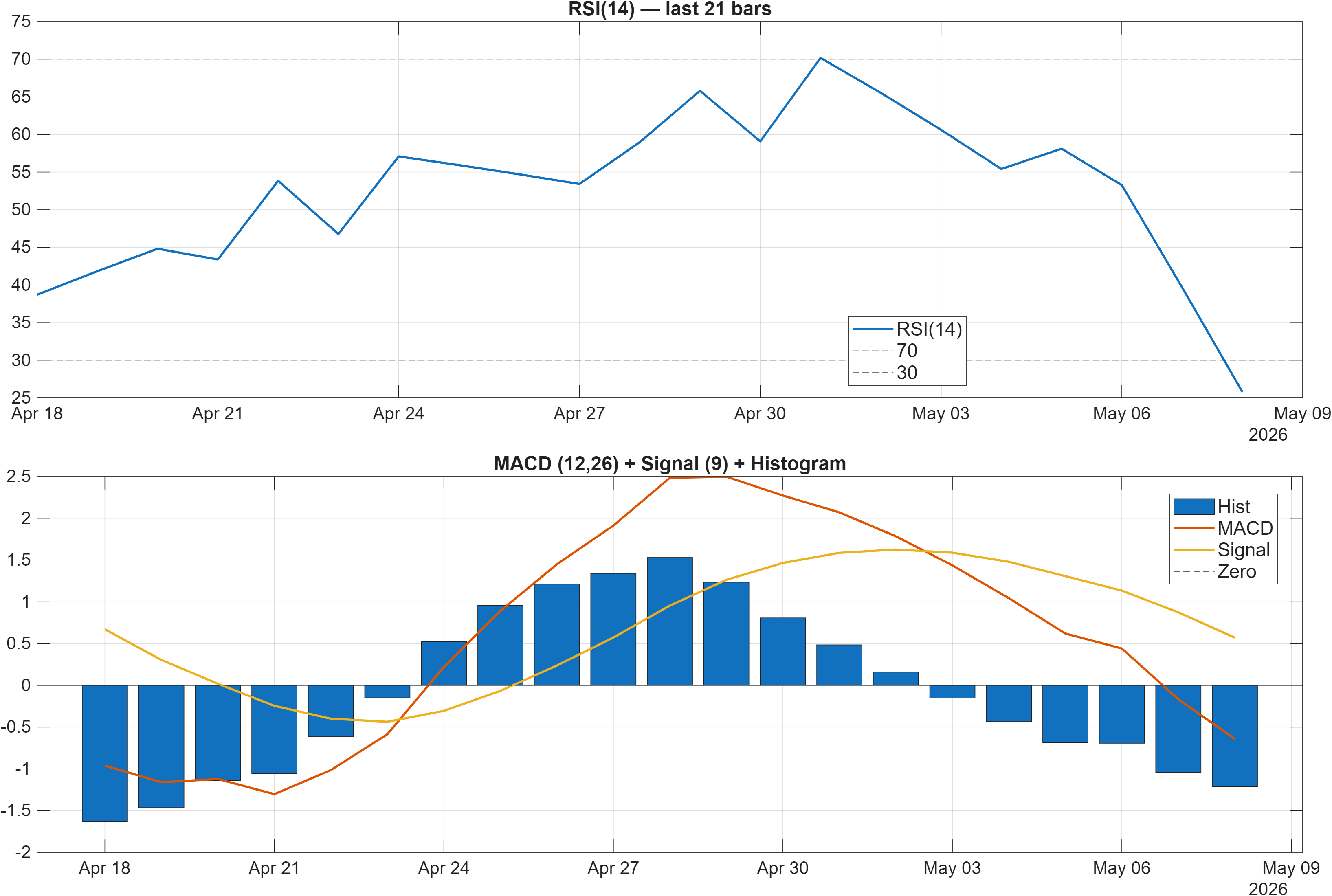 0M2B.LSE RSI and MACD indicator chart
