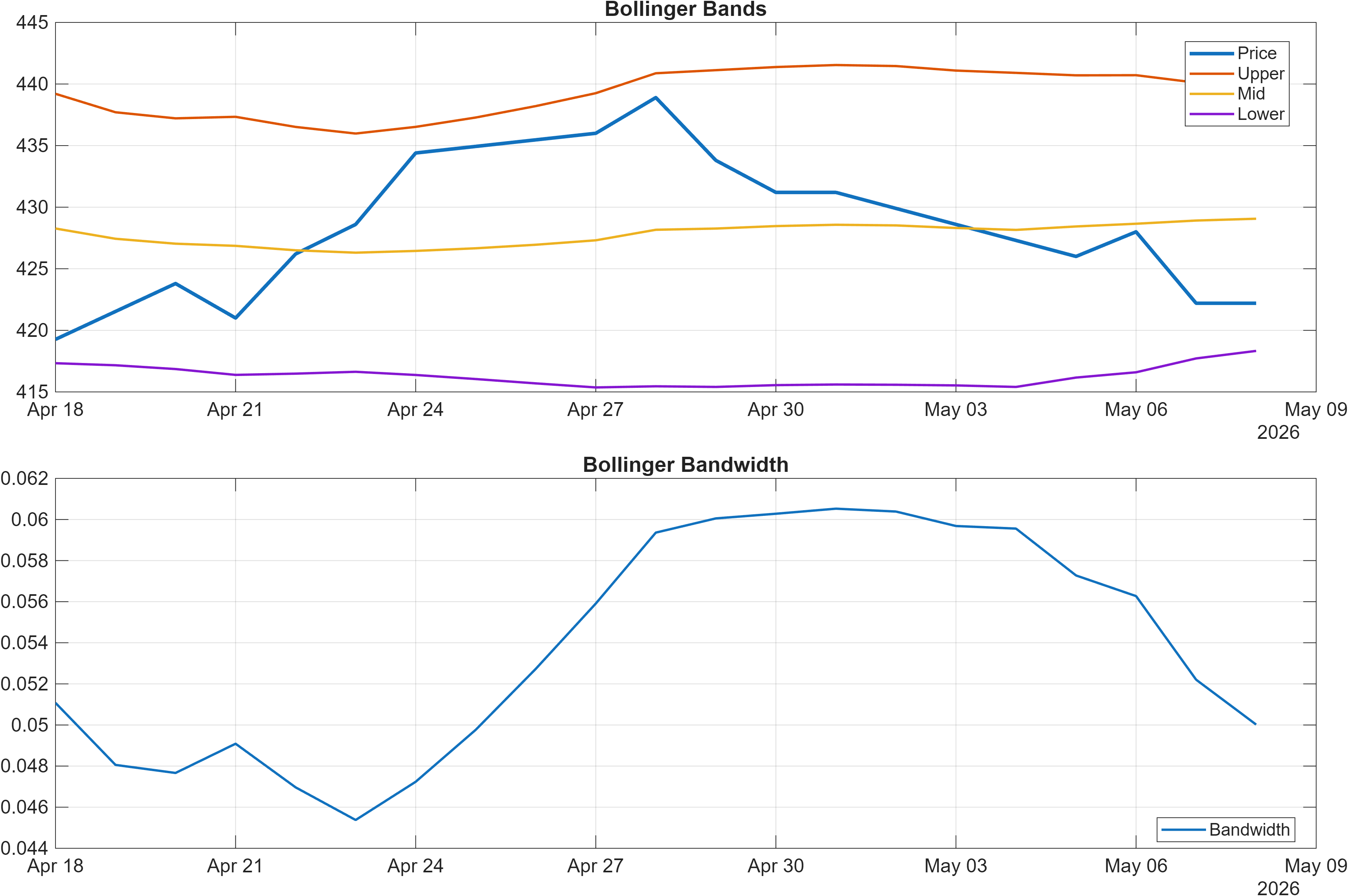 0M2B.LSE Bollinger Bands and bandwidth chart