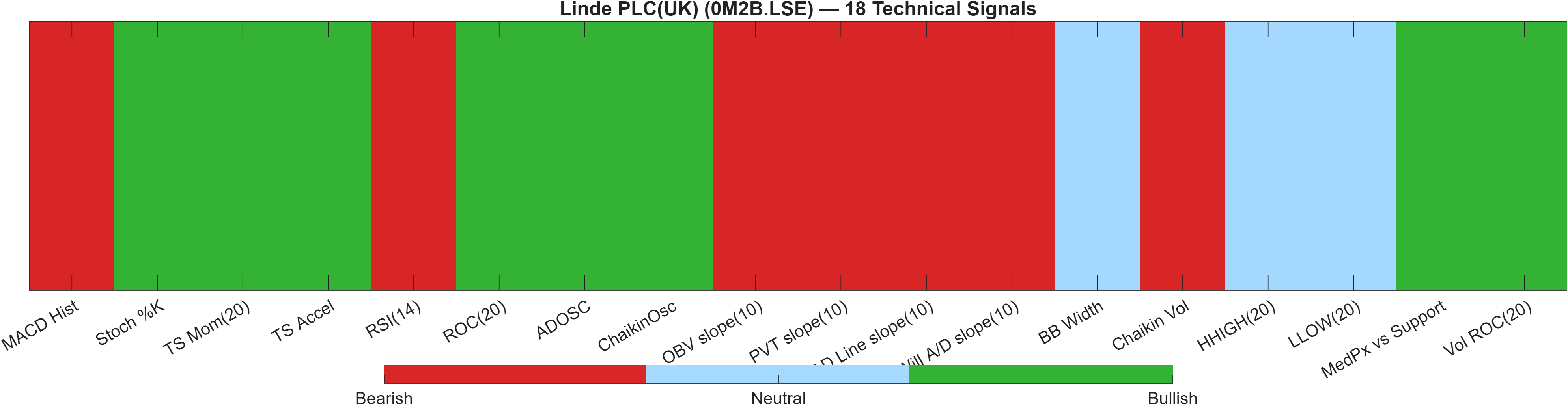 0M2B.LSE 18 technical signals heatmap dashboard
