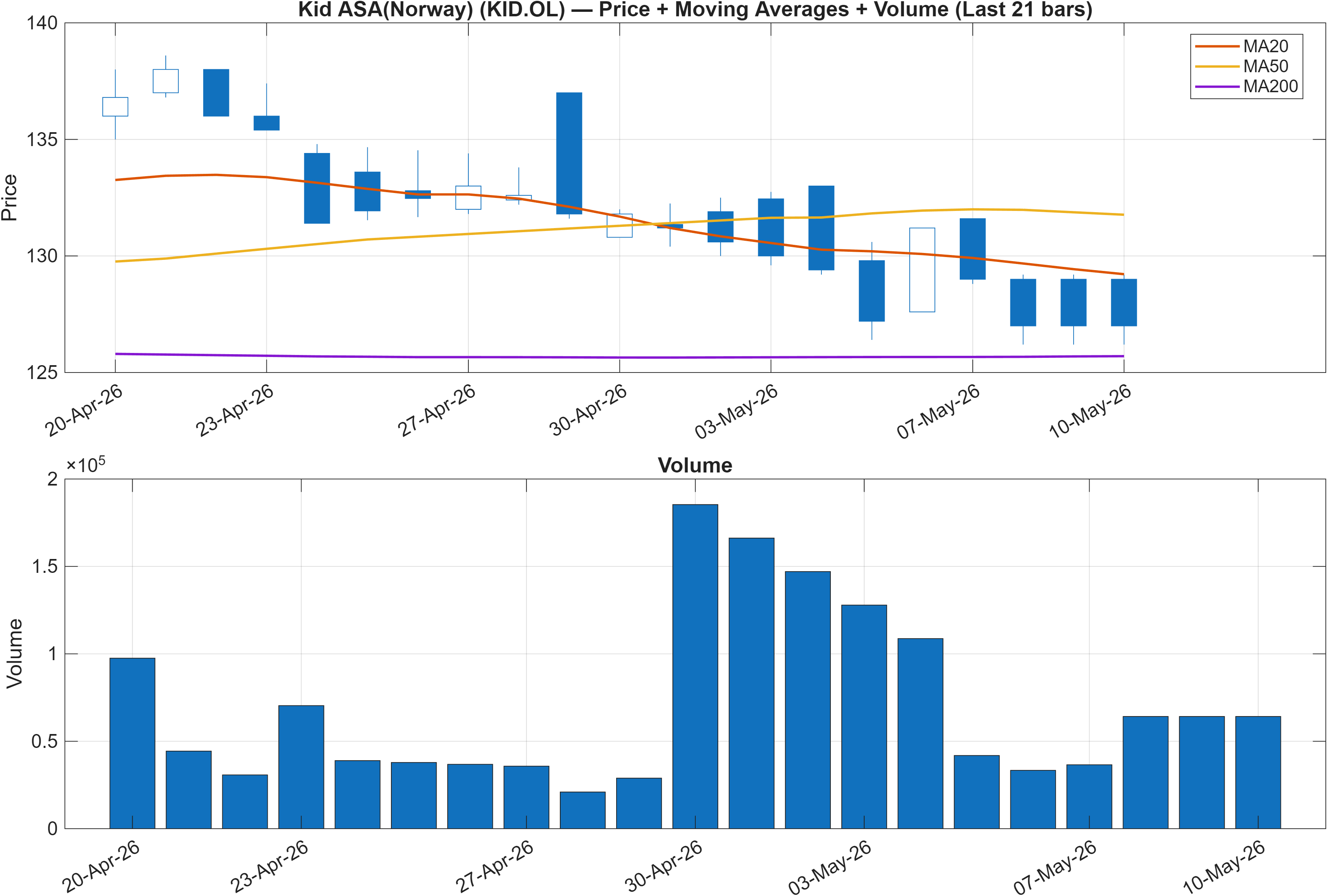 KID.OL price chart with moving averages