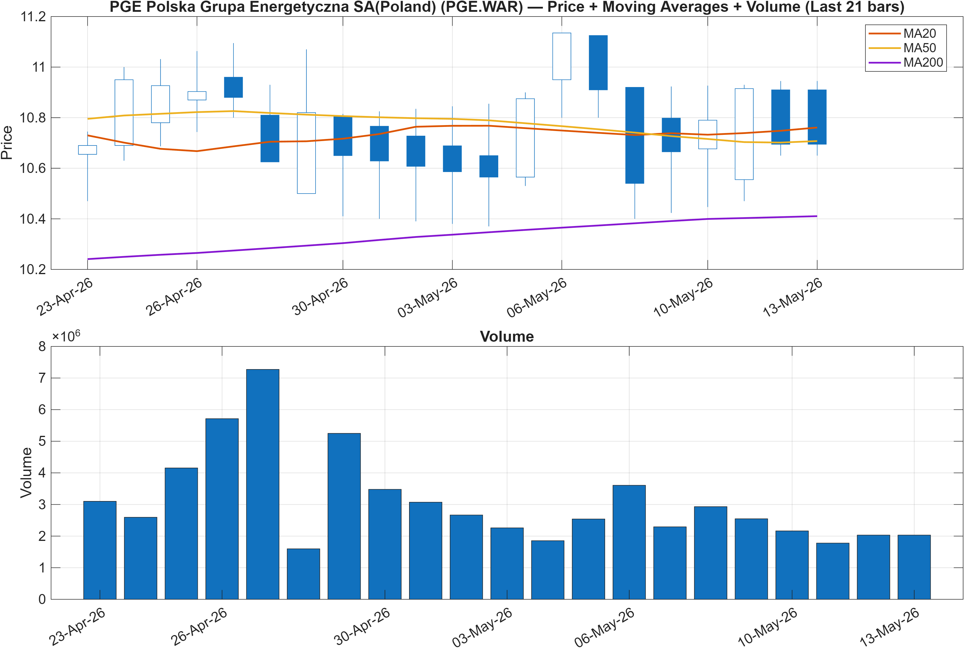 PGE.WAR price chart with moving averages