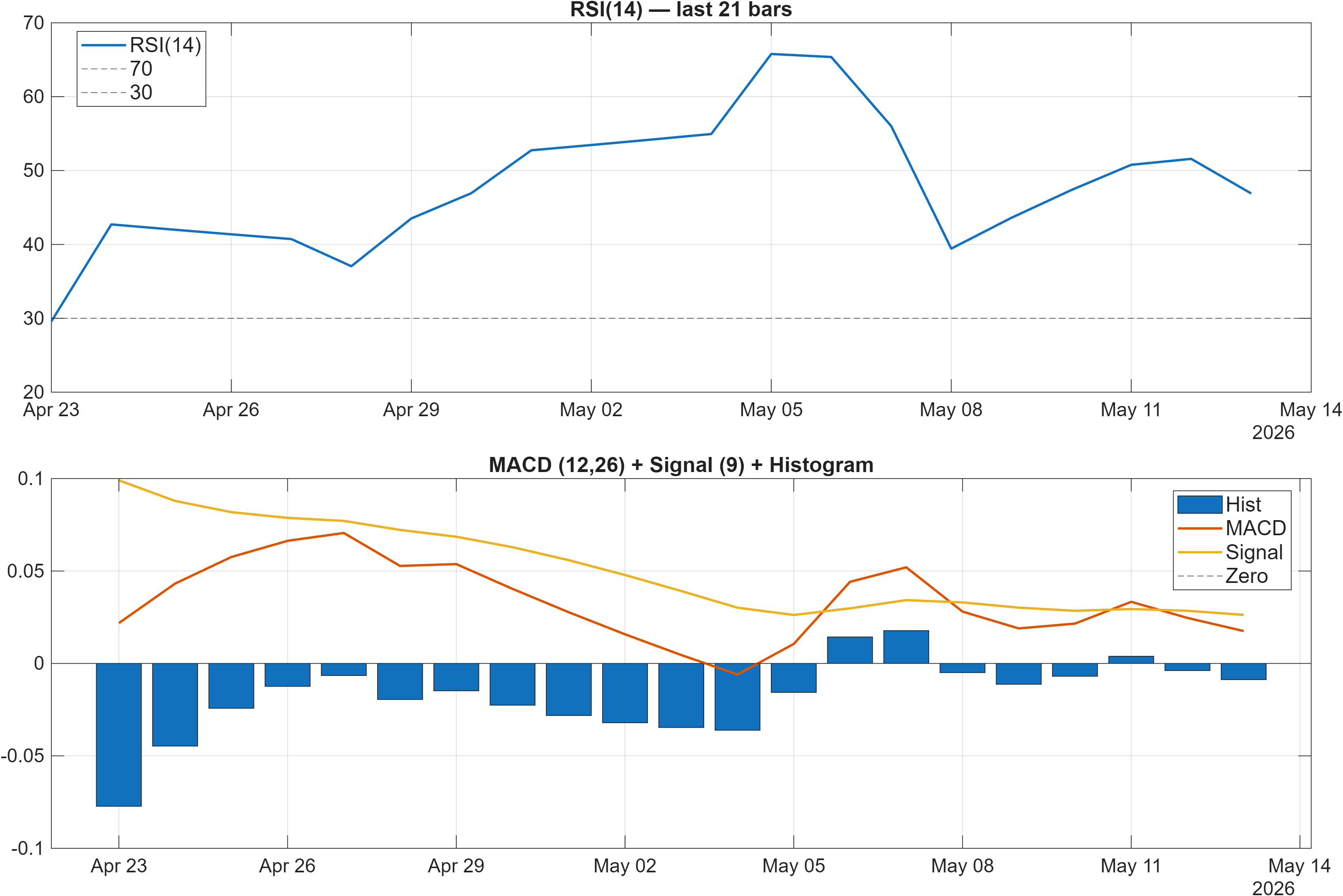 PGE.WAR RSI and MACD indicator chart