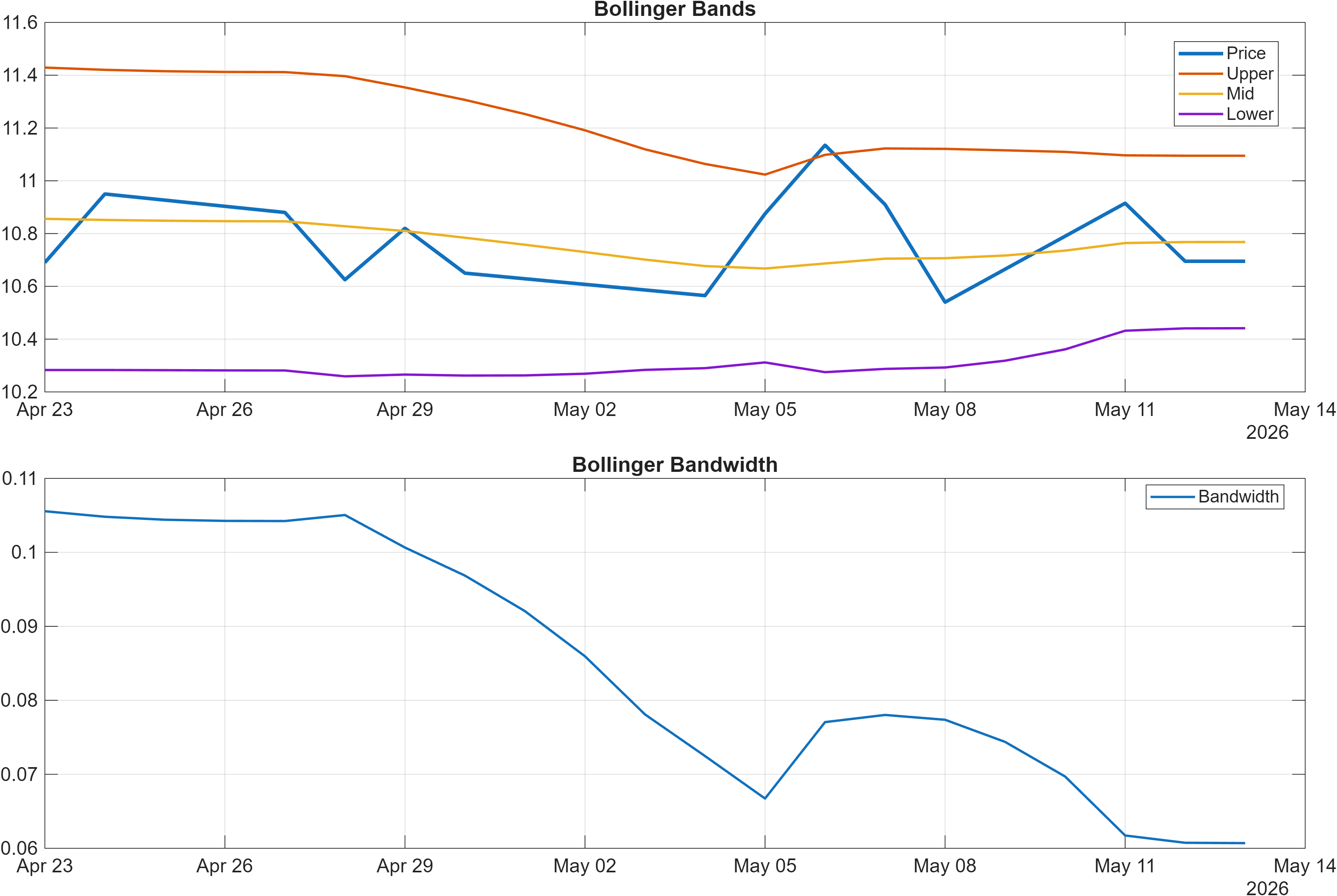 PGE.WAR Bollinger Bands and bandwidth chart