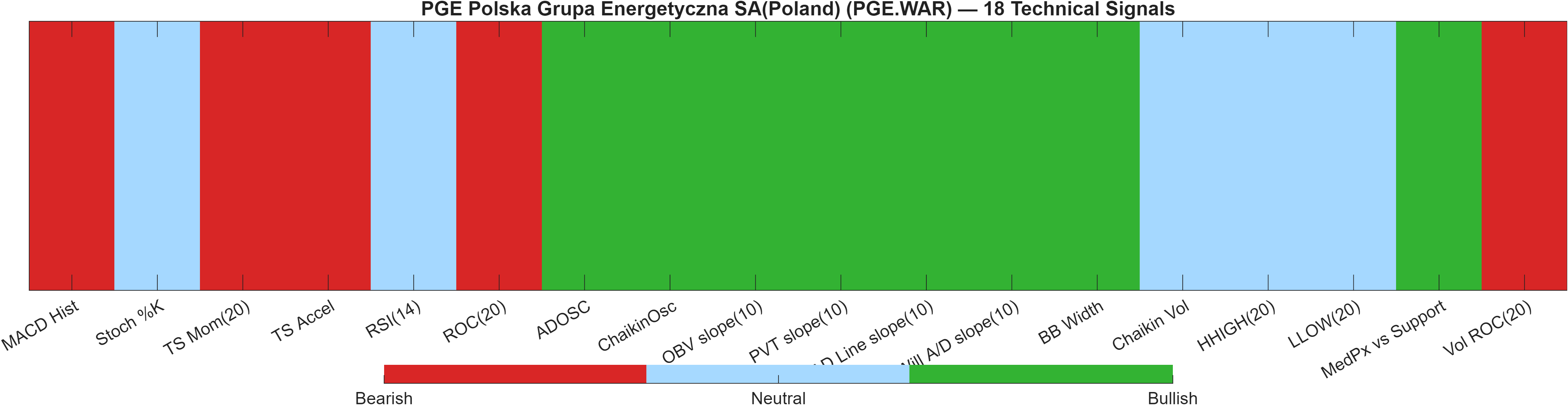 PGE.WAR 18 technical signals heatmap dashboard