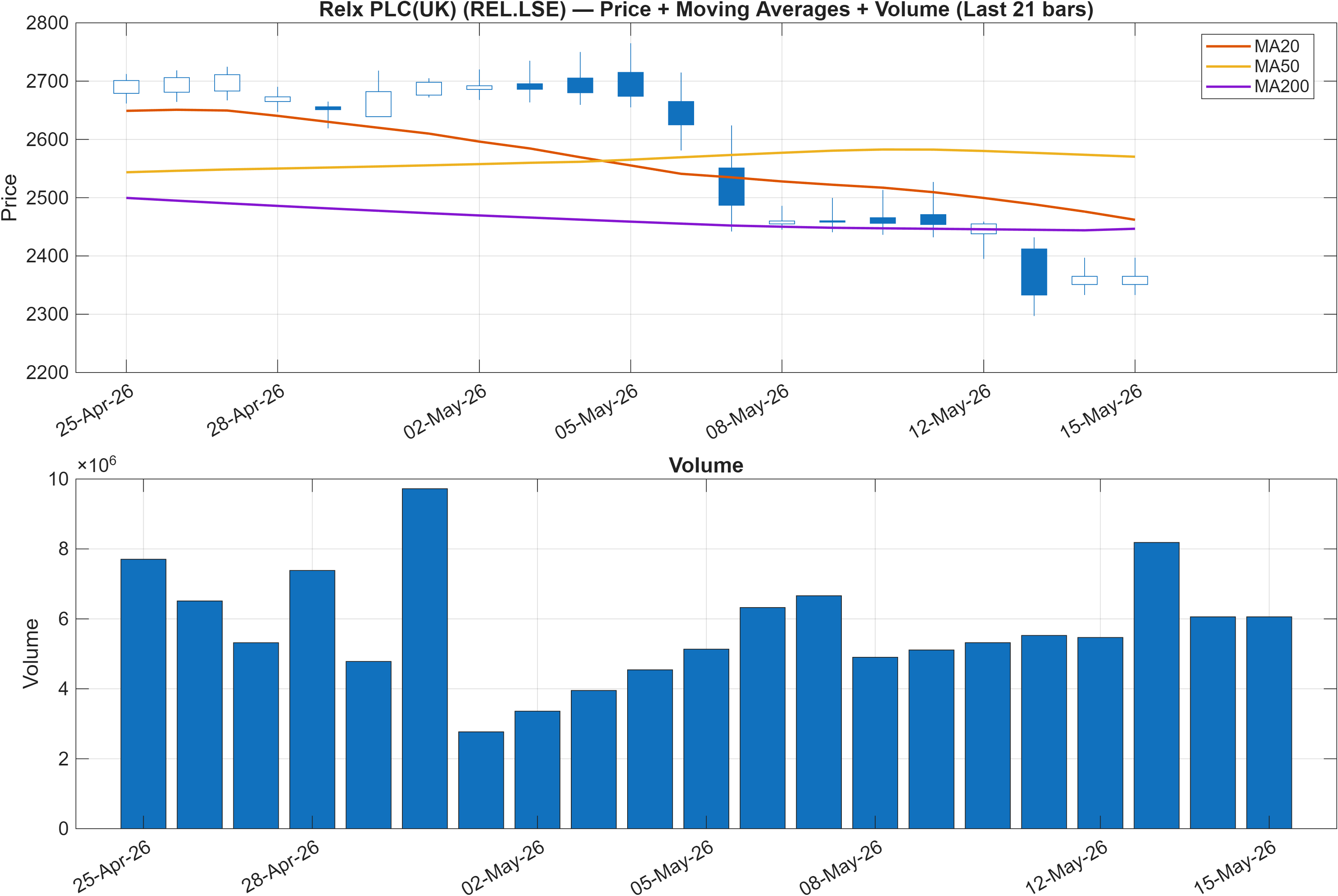 REL.LSE price chart with moving averages