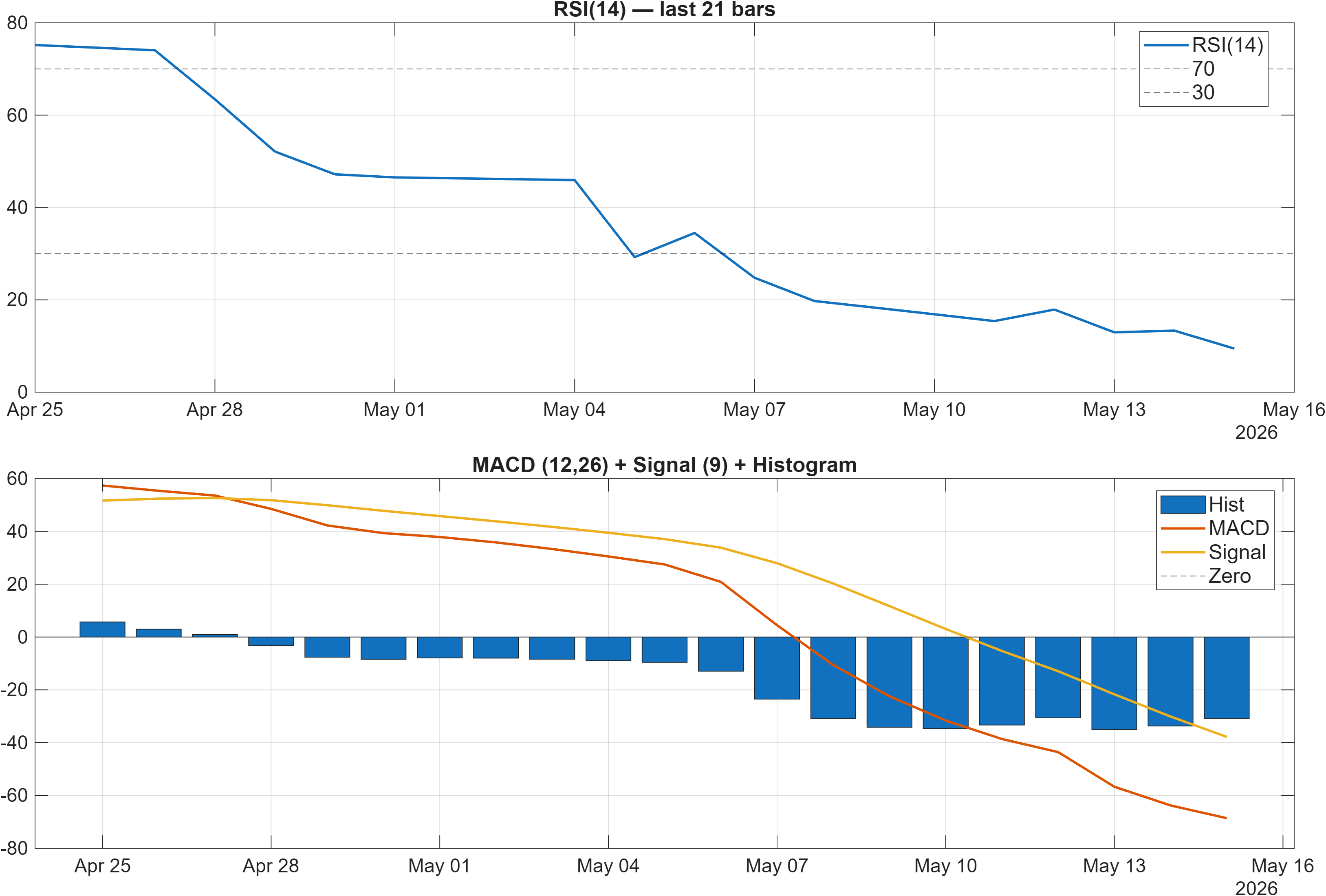 REL.LSE RSI and MACD indicator chart