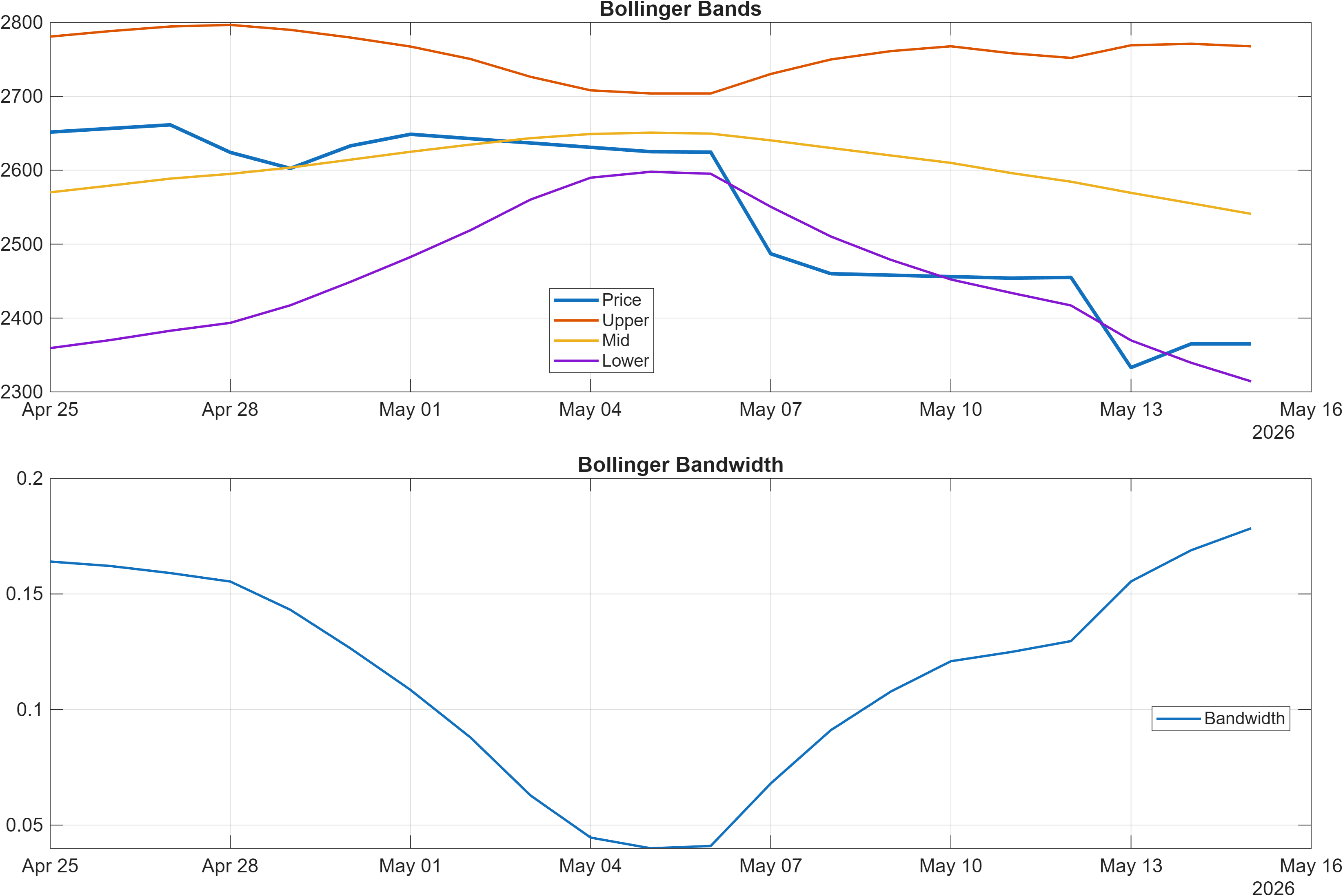REL.LSE Bollinger Bands and bandwidth chart