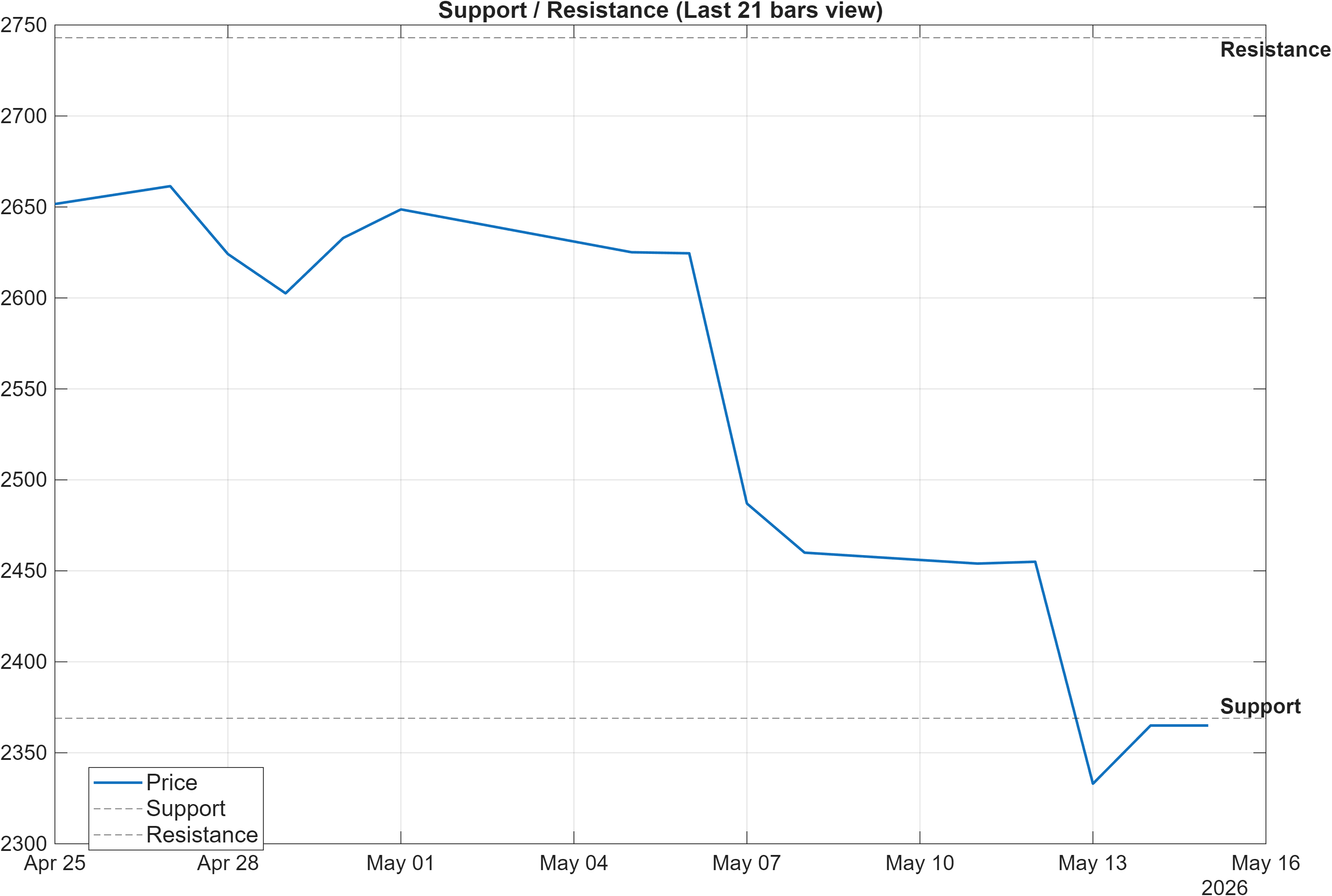 REL.LSE support and resistance levels chart