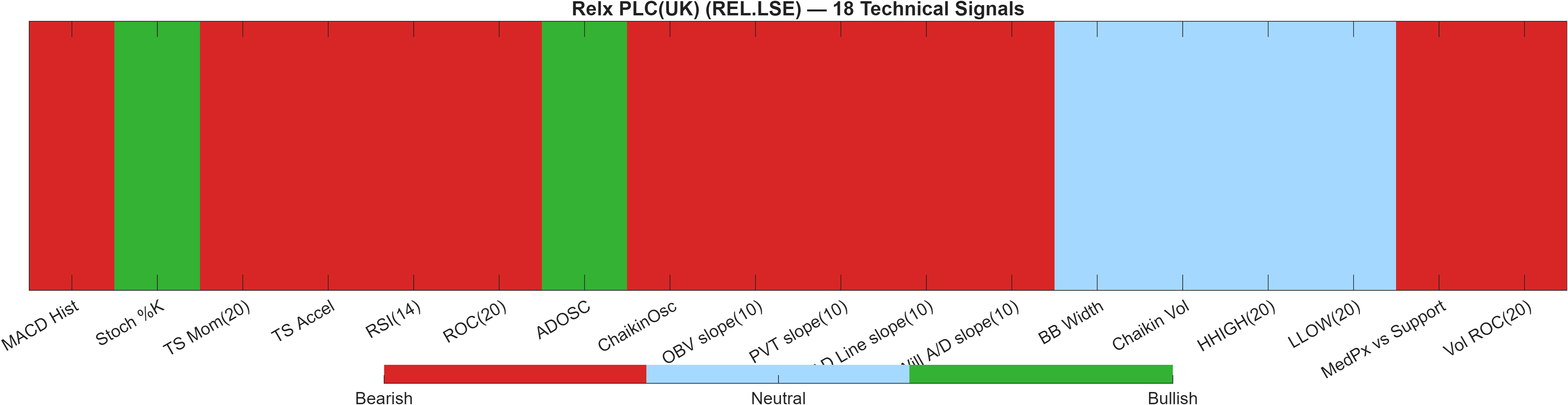 REL.LSE 18 technical signals heatmap dashboard
