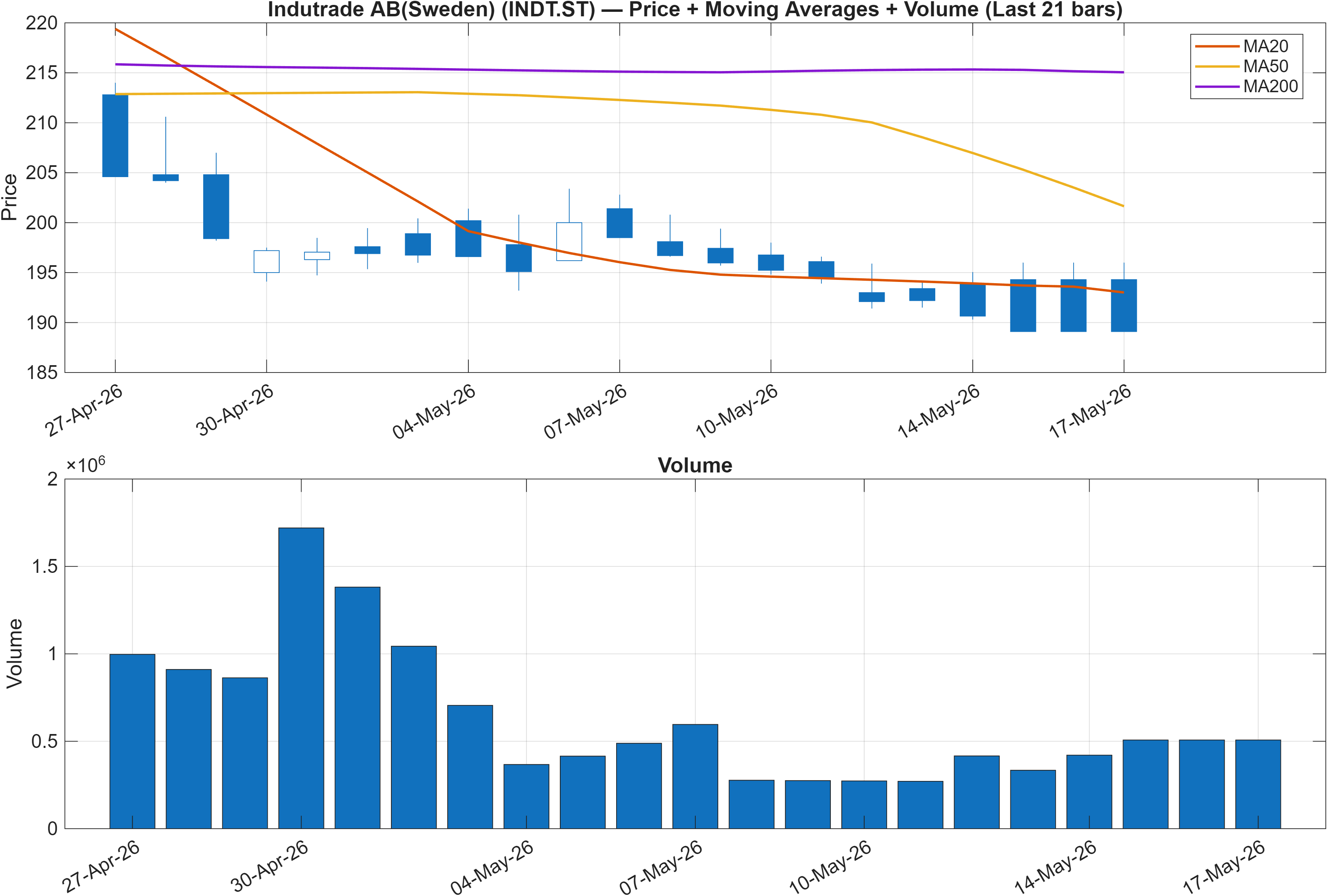 INDT.ST price chart with moving averages