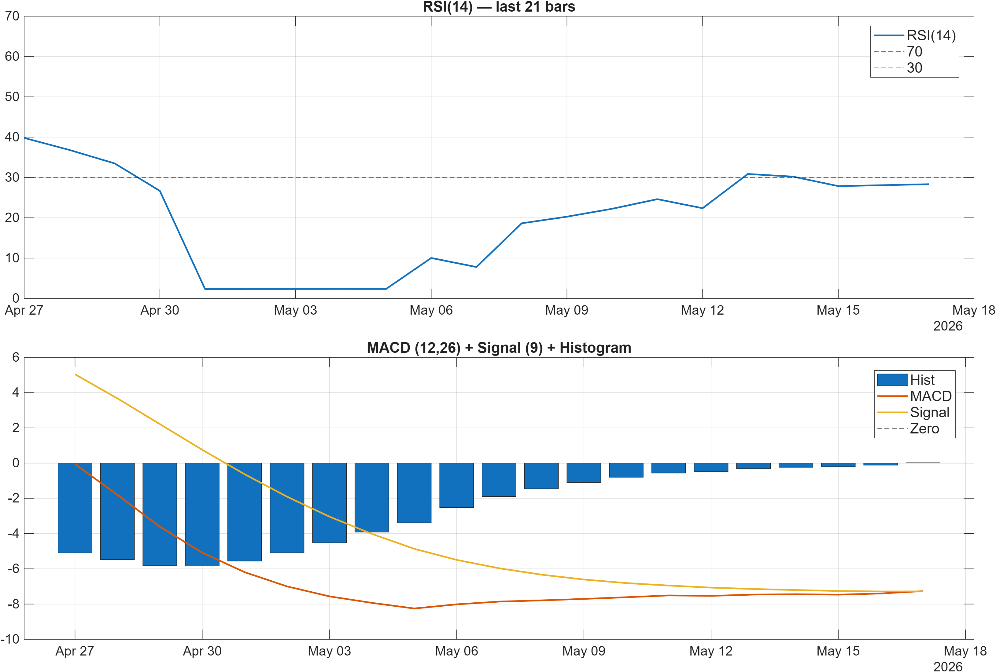 INDT.ST RSI and MACD indicator chart