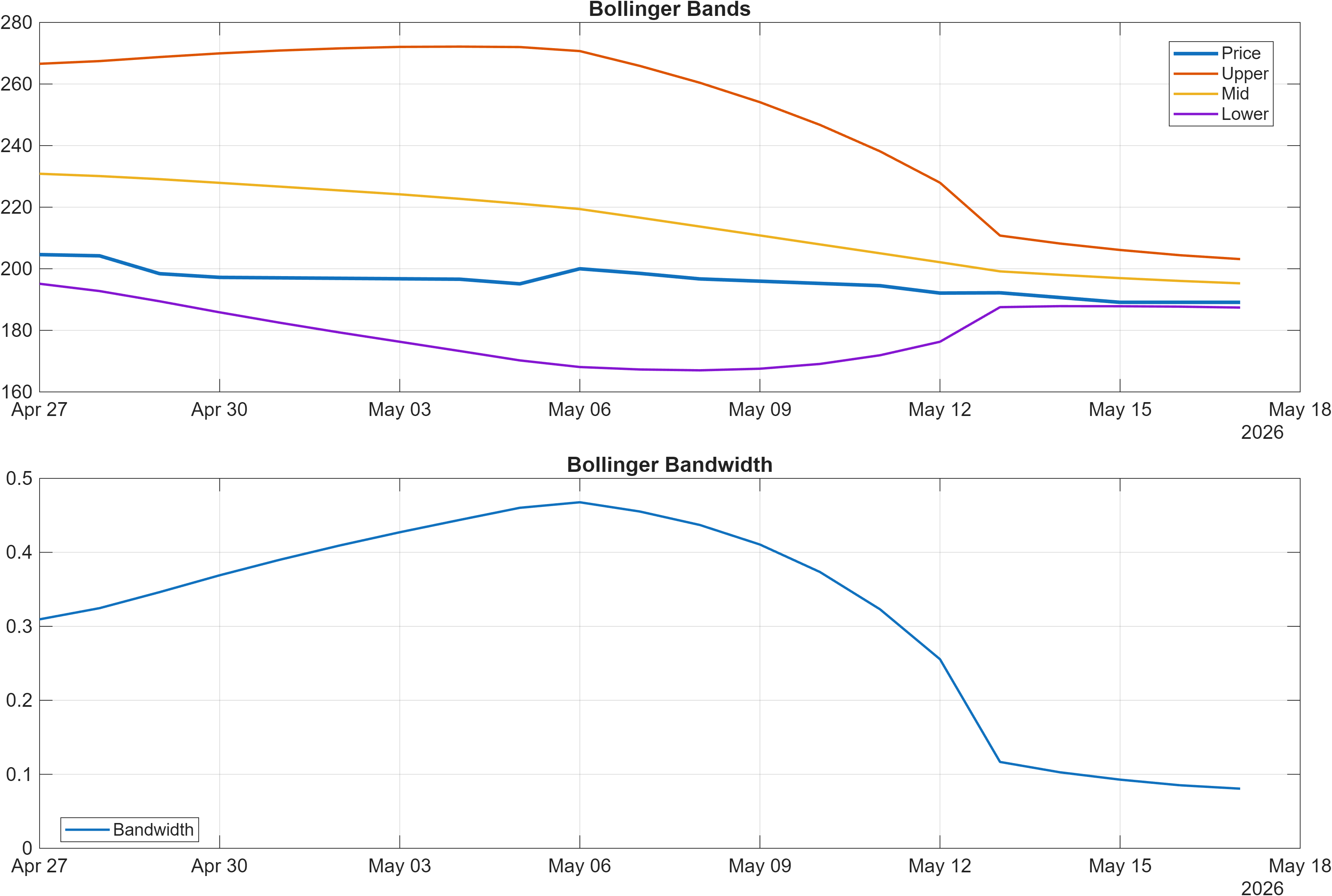 INDT.ST Bollinger Bands and bandwidth chart