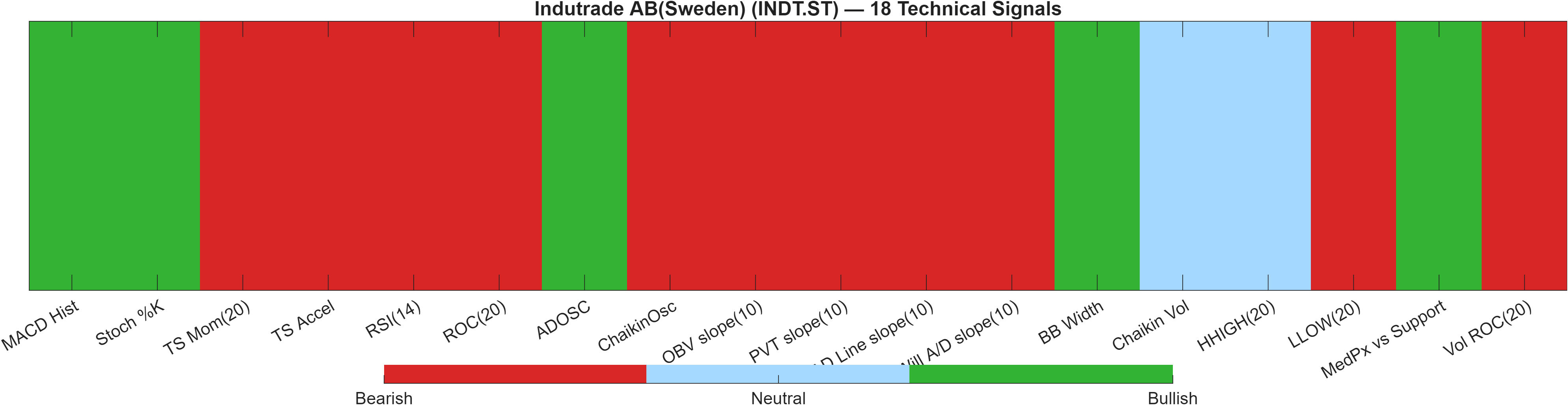INDT.ST 18 technical signals heatmap dashboard