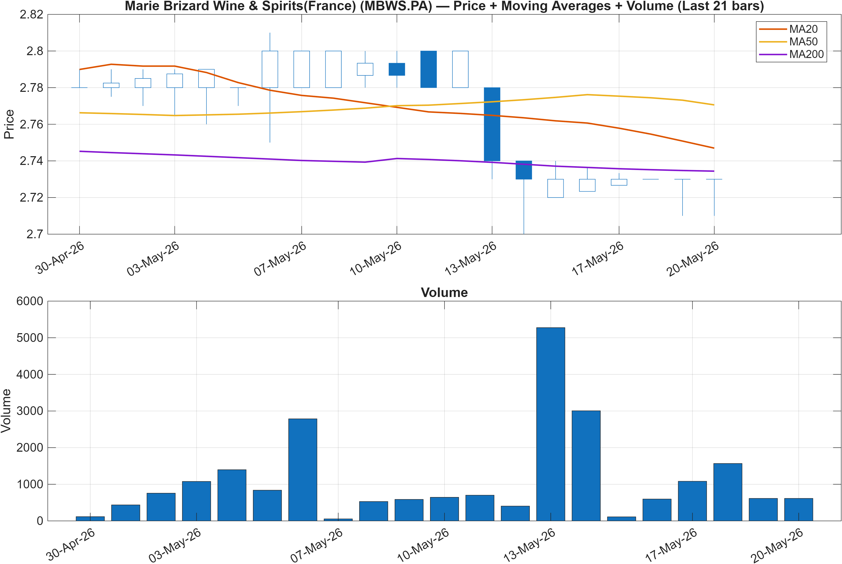 MBWS.PA price chart with moving averages