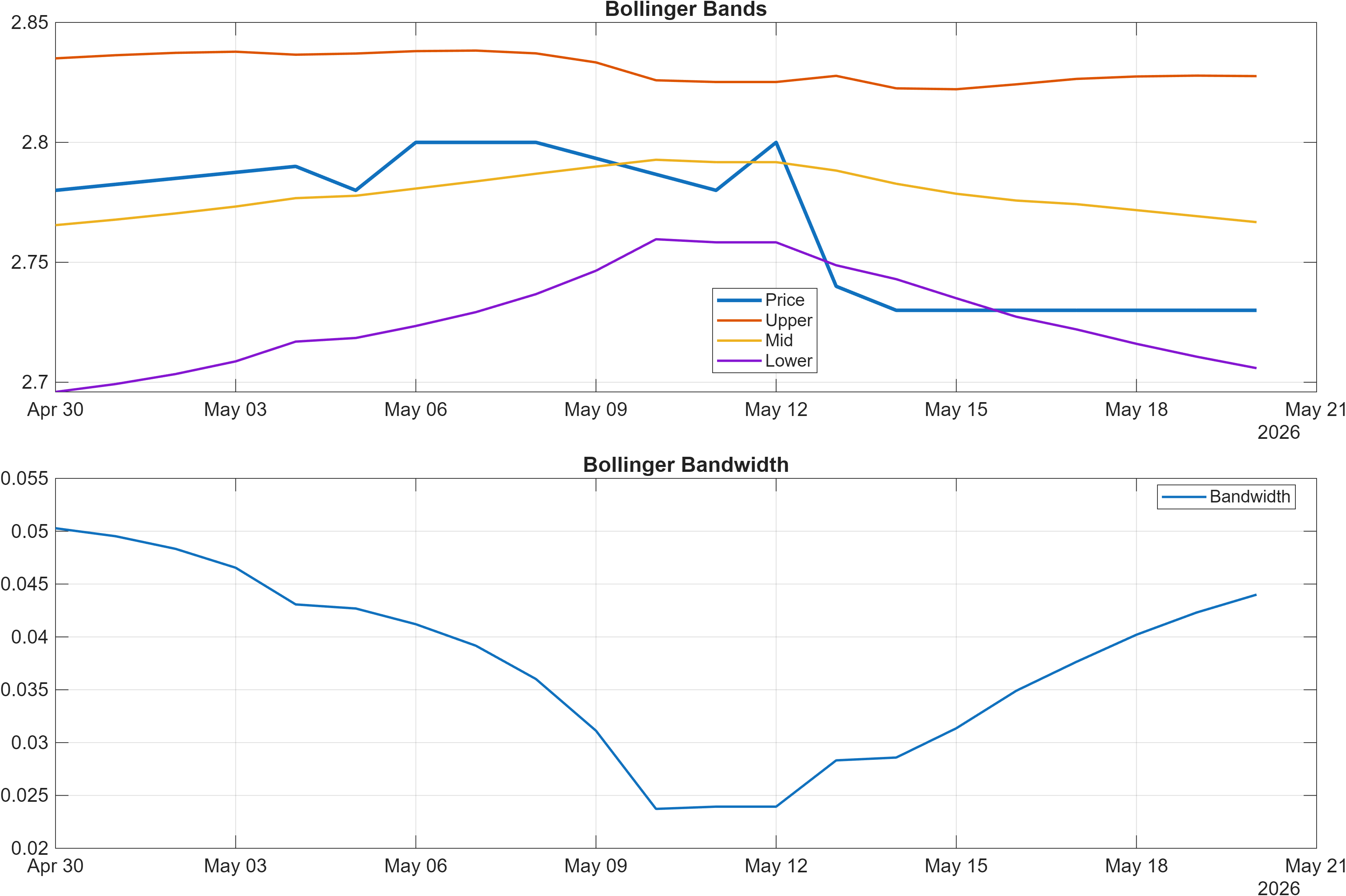 MBWS.PA Bollinger Bands and bandwidth chart