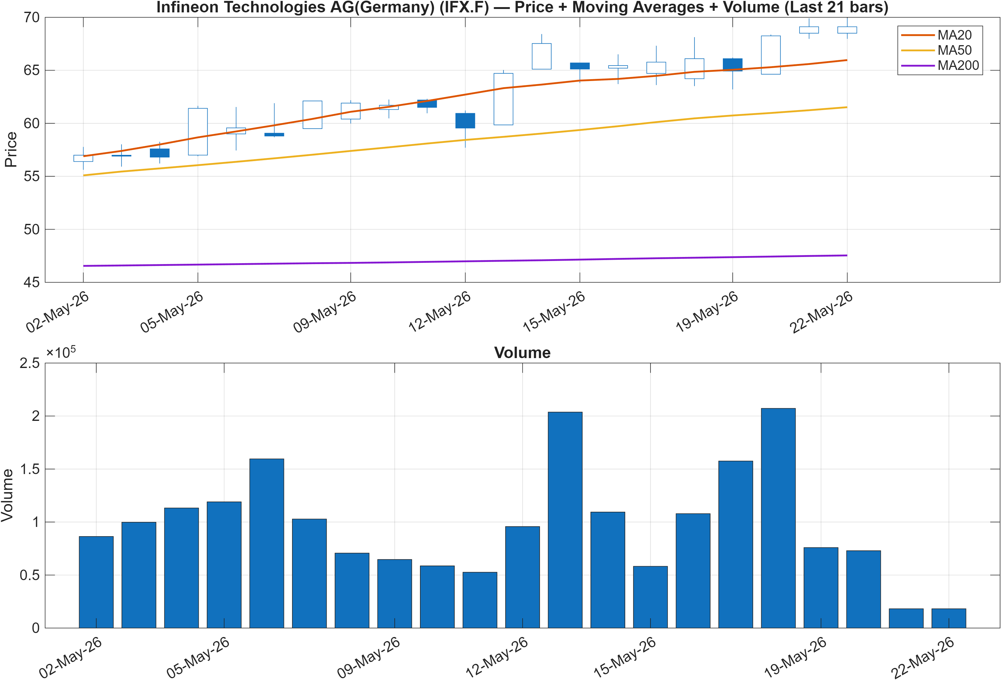 IFX.F price chart with moving averages