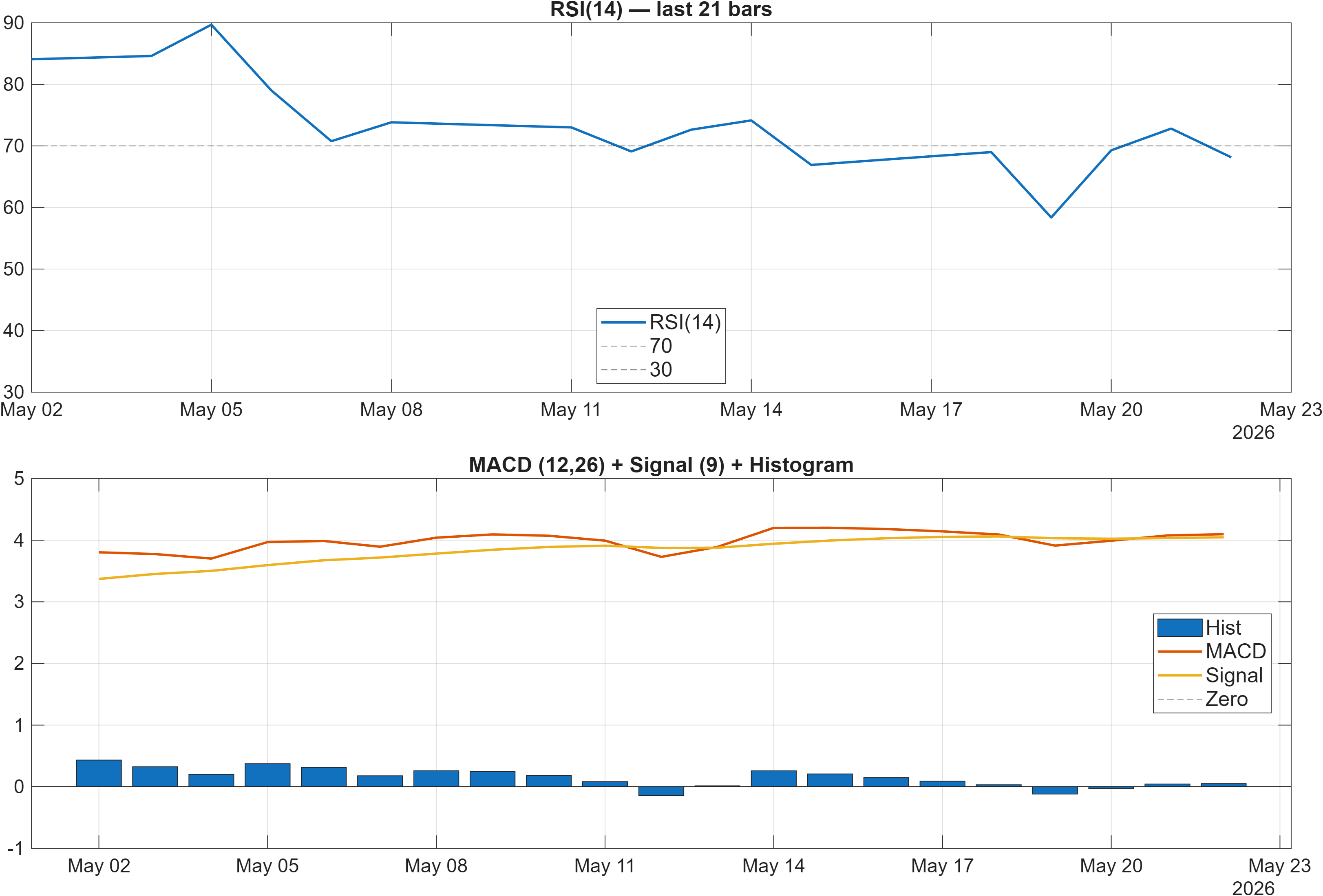 IFX.F RSI and MACD indicator chart