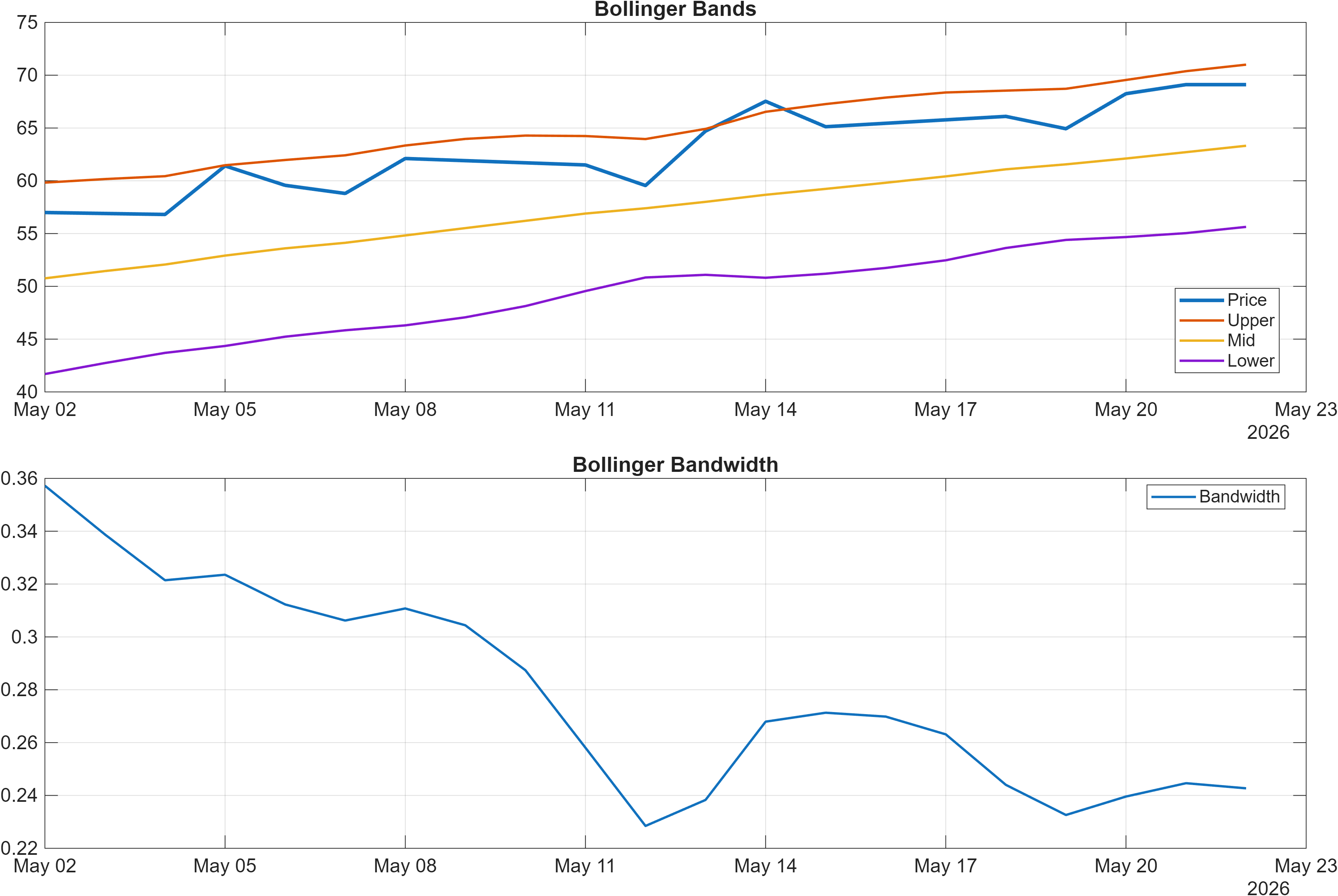 IFX.F Bollinger Bands and bandwidth chart