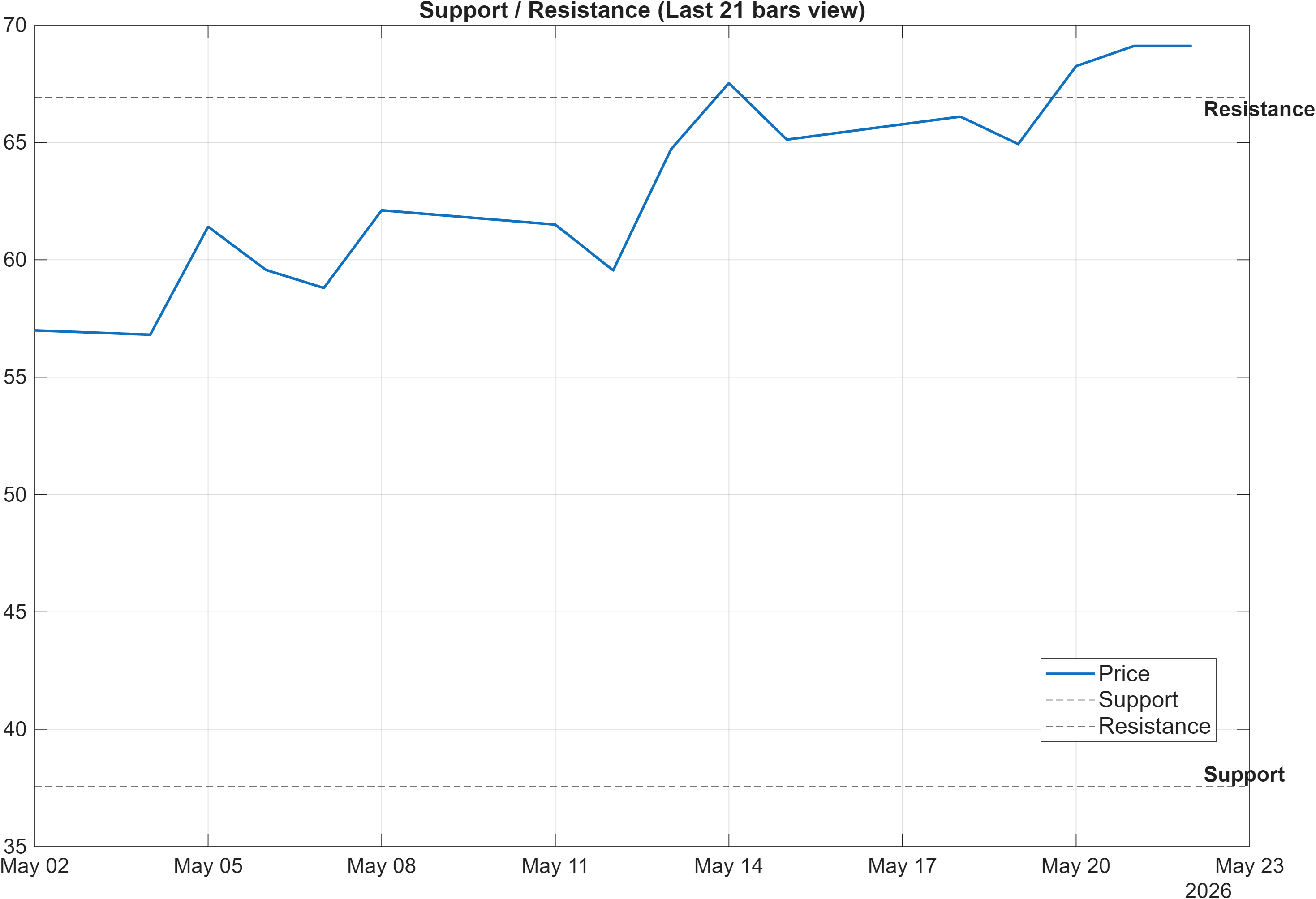 IFX.F support and resistance levels chart