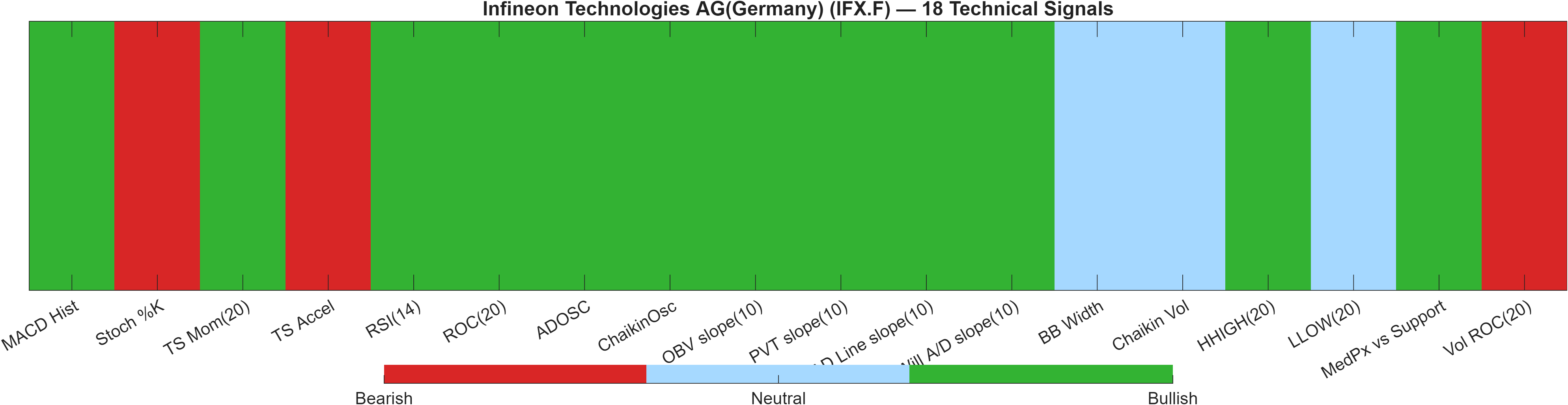 IFX.F 18 technical signals heatmap dashboard