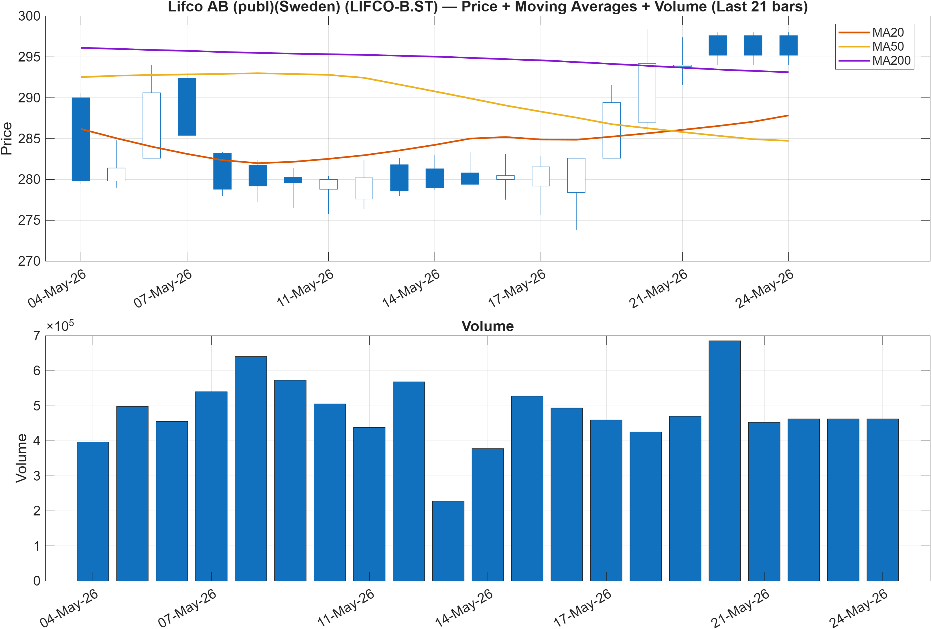 LIFCO-B.ST price chart with moving averages