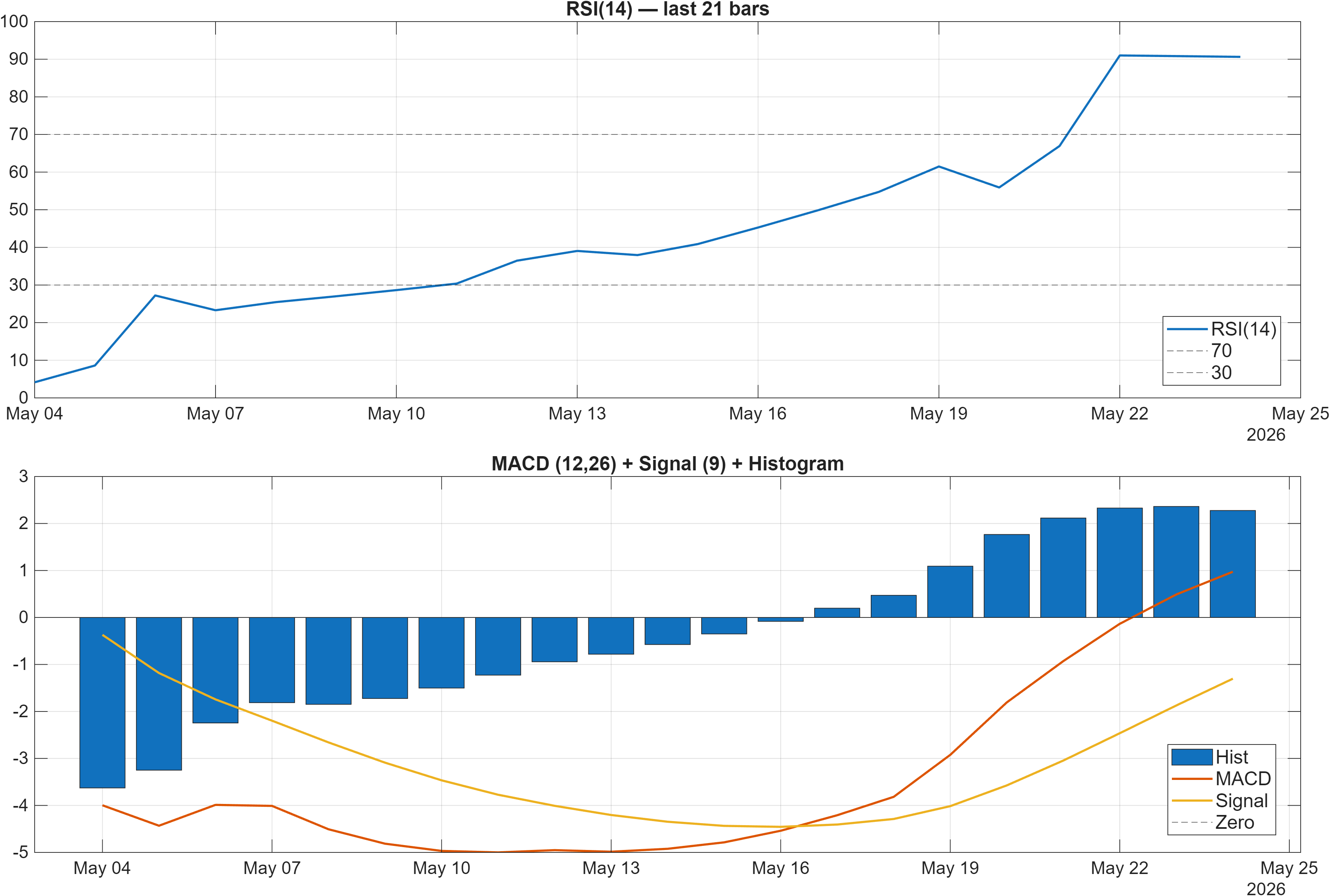 LIFCO-B.ST RSI and MACD indicator chart