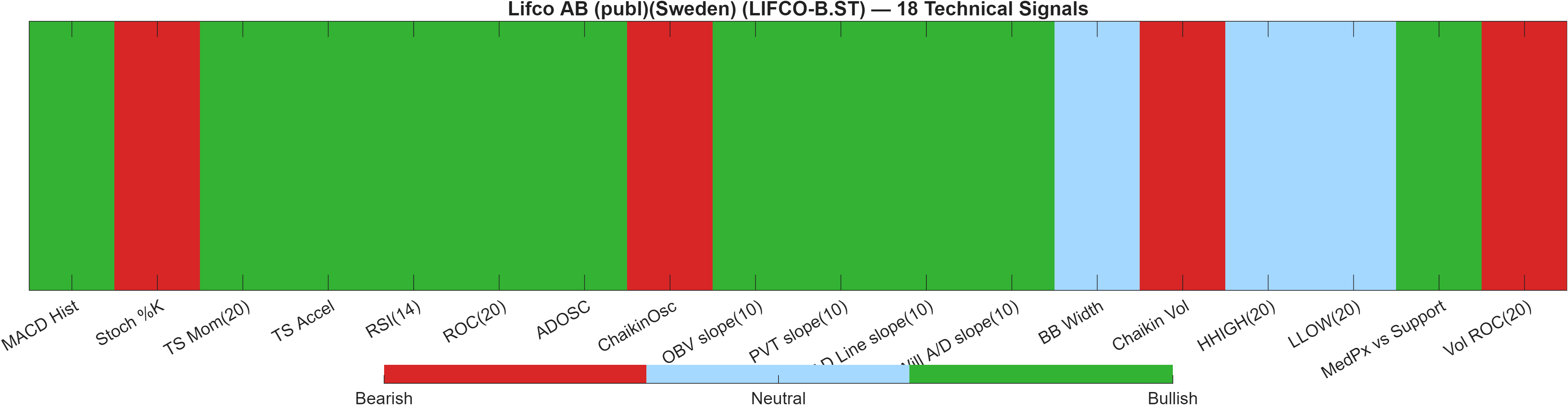 LIFCO-B.ST 18 technical signals heatmap dashboard