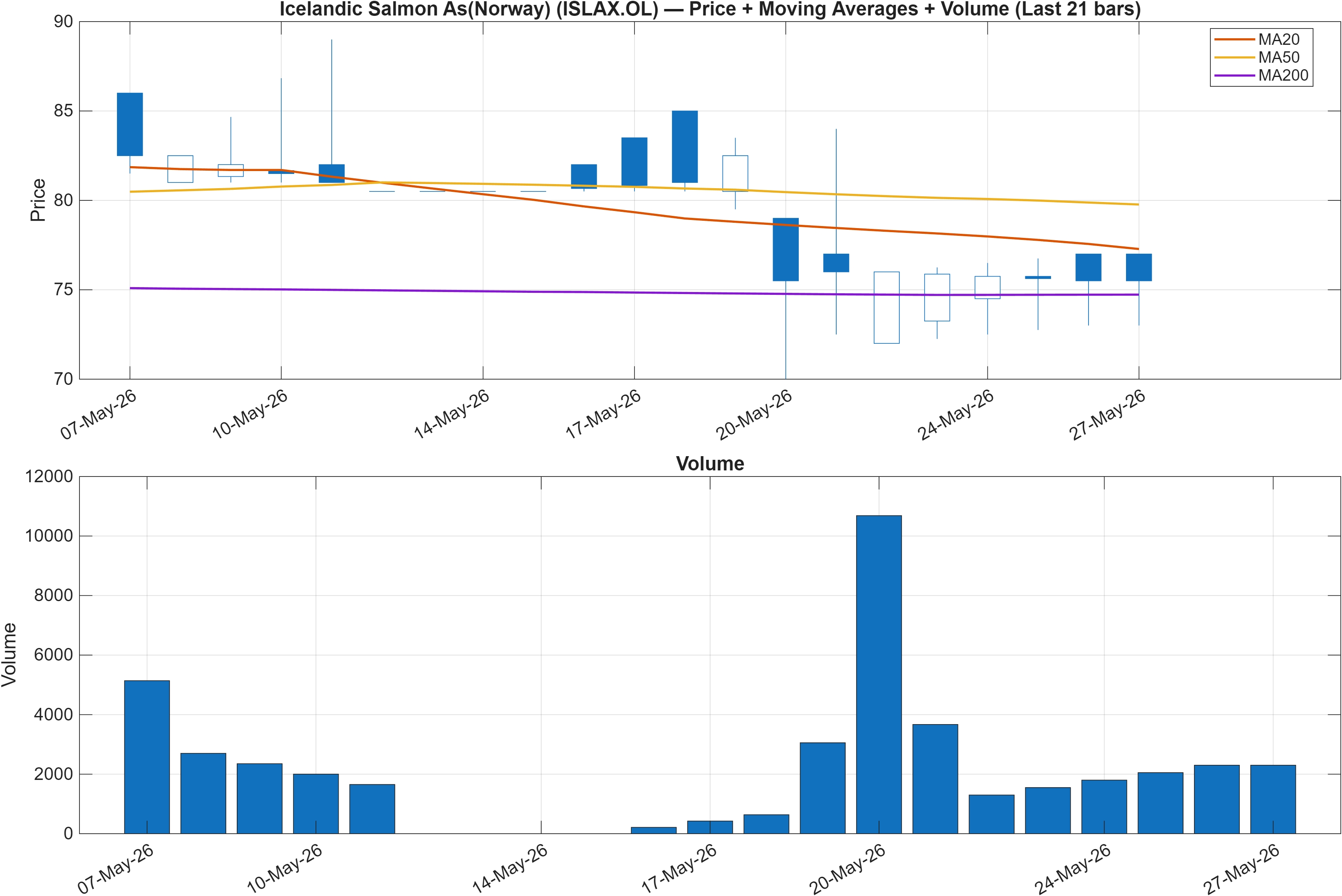 ISLAX.OL price chart with moving averages
