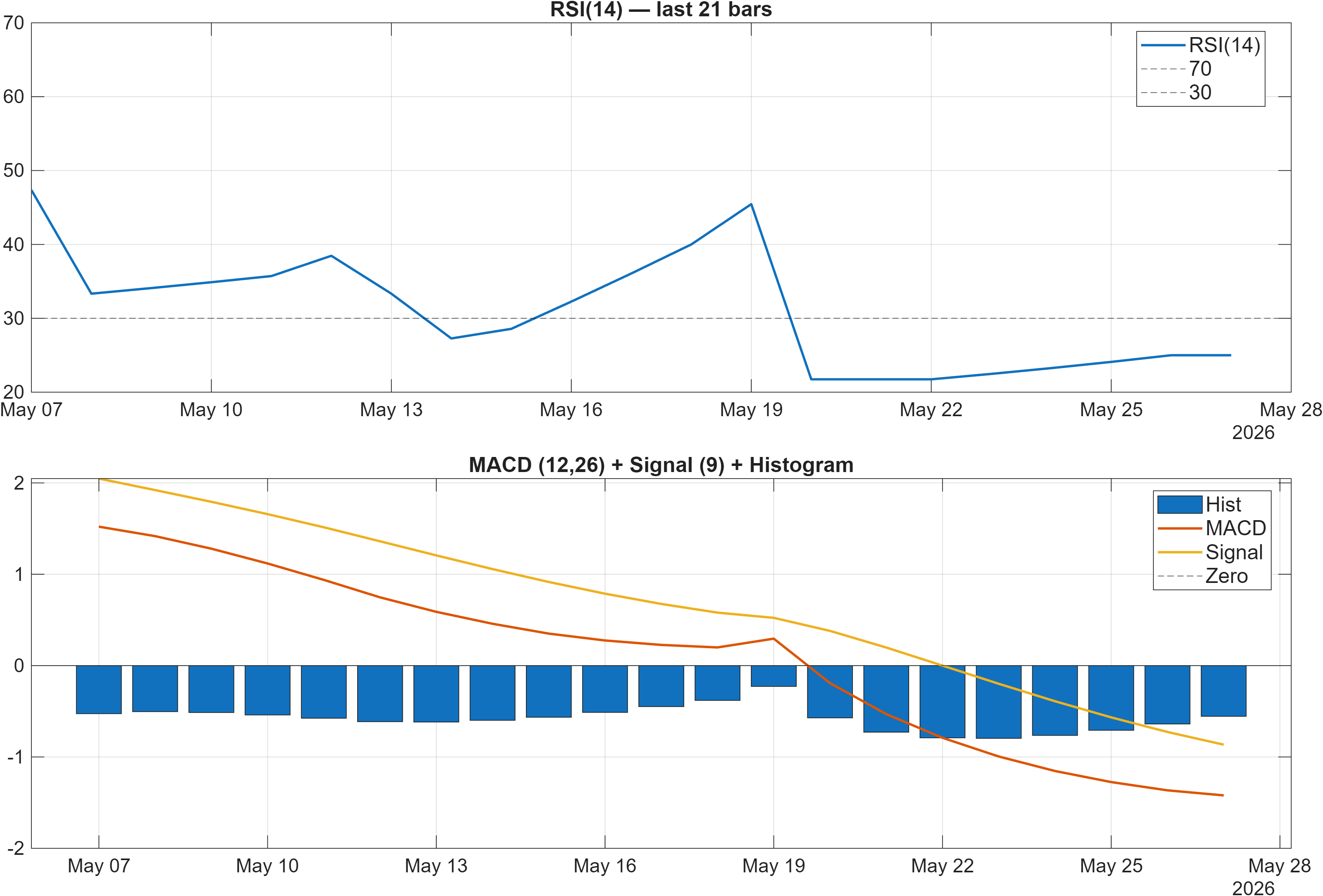 ISLAX.OL RSI and MACD indicator chart