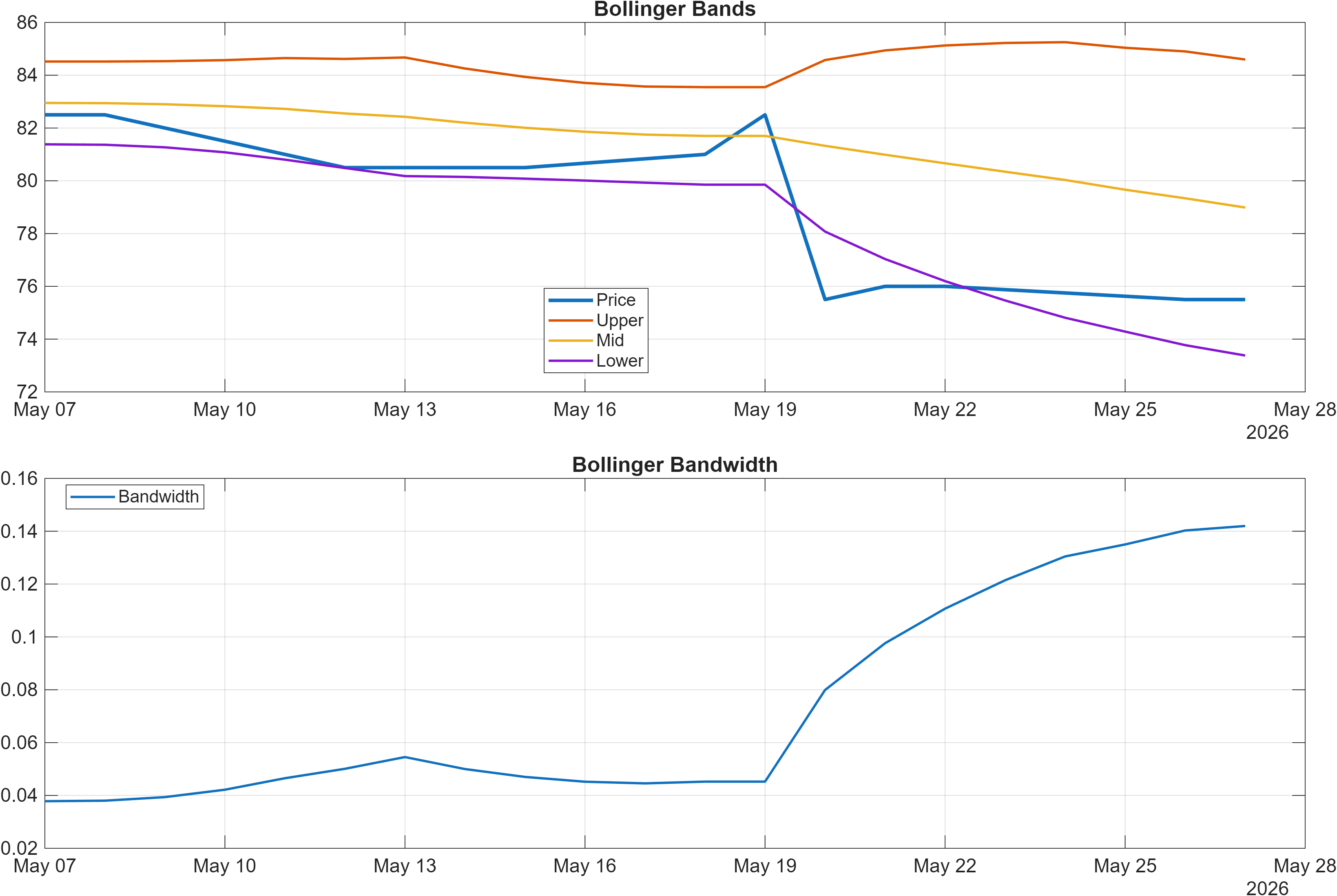 ISLAX.OL Bollinger Bands and bandwidth chart